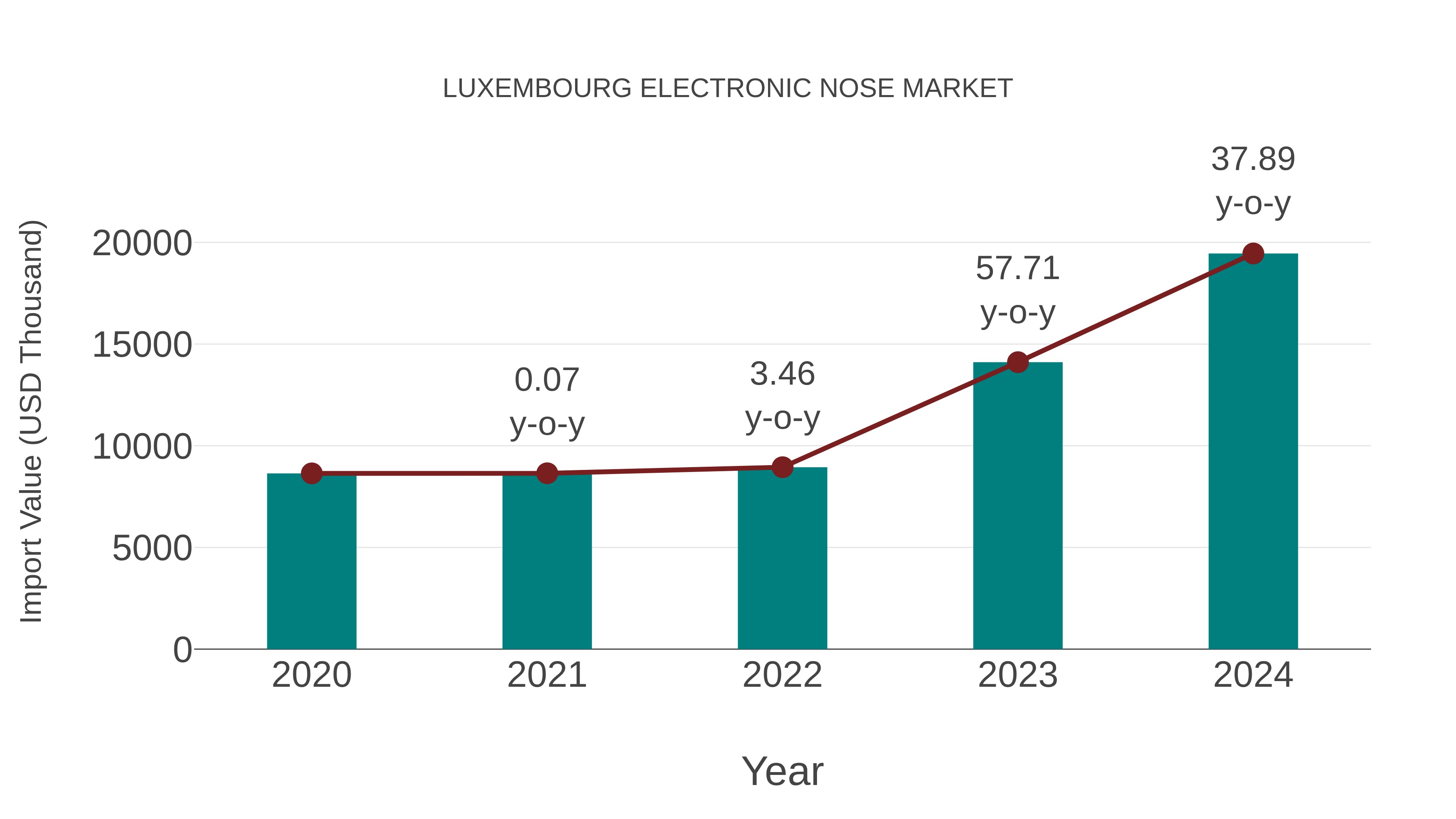  Luxembourg Electronic Nose Market: Import Trend Analysis