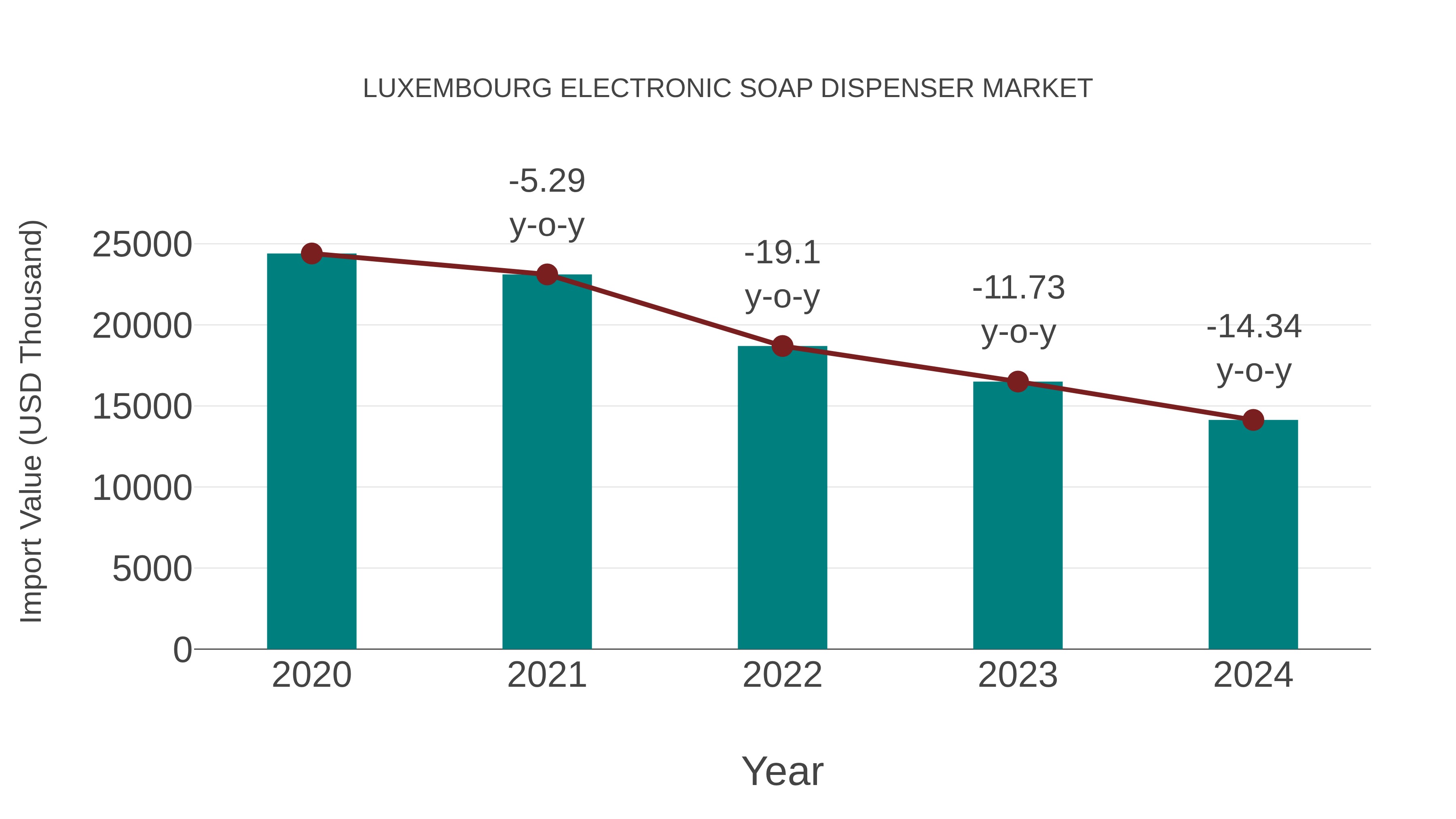  Luxembourg Electronic Soap Dispenser Market: Import Trend Analysis