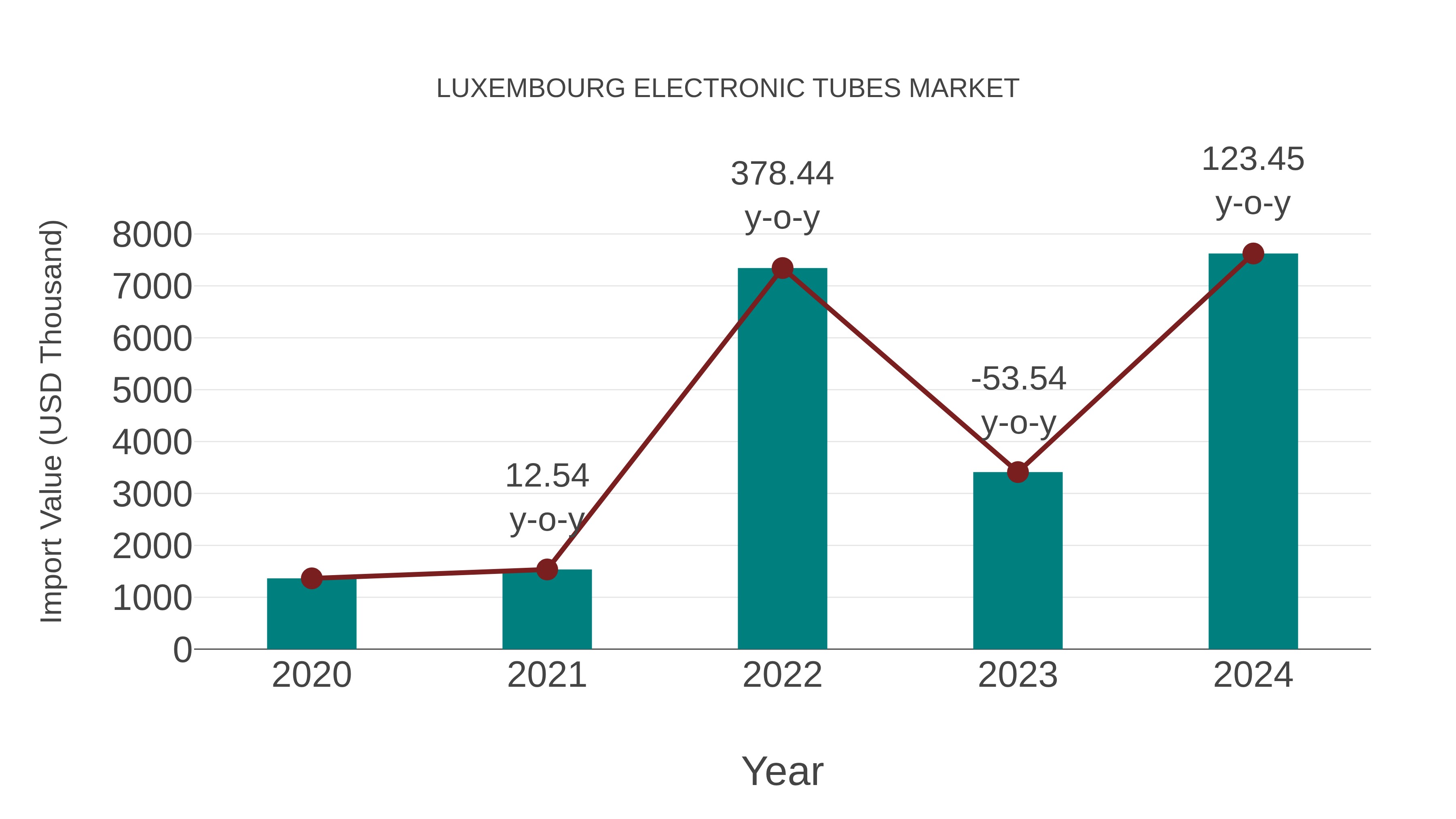  Luxembourg Electronic Tubes Market: Import Trend Analysis
