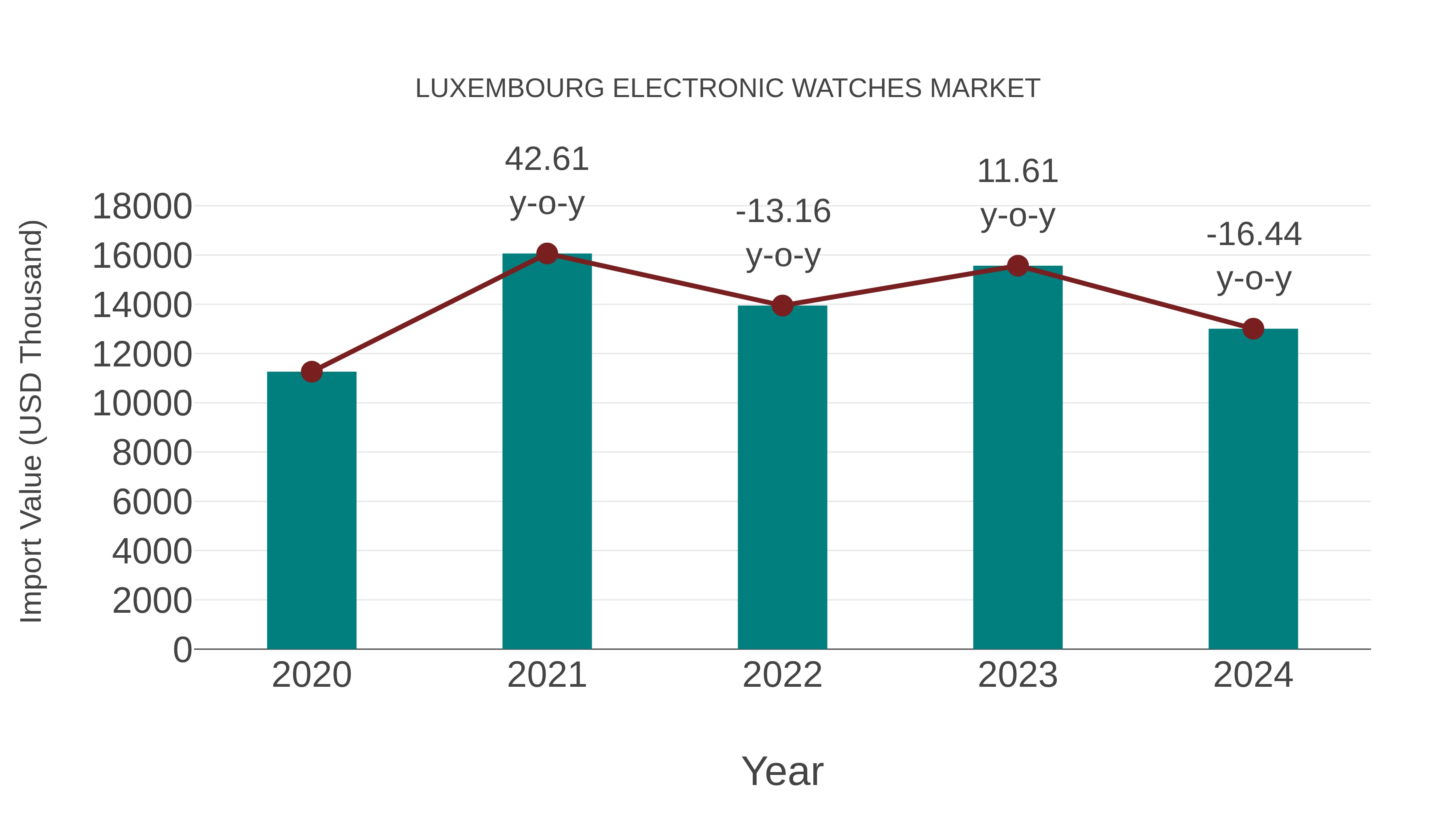  Luxembourg Electronic Watches Market: Import Trend Analysis