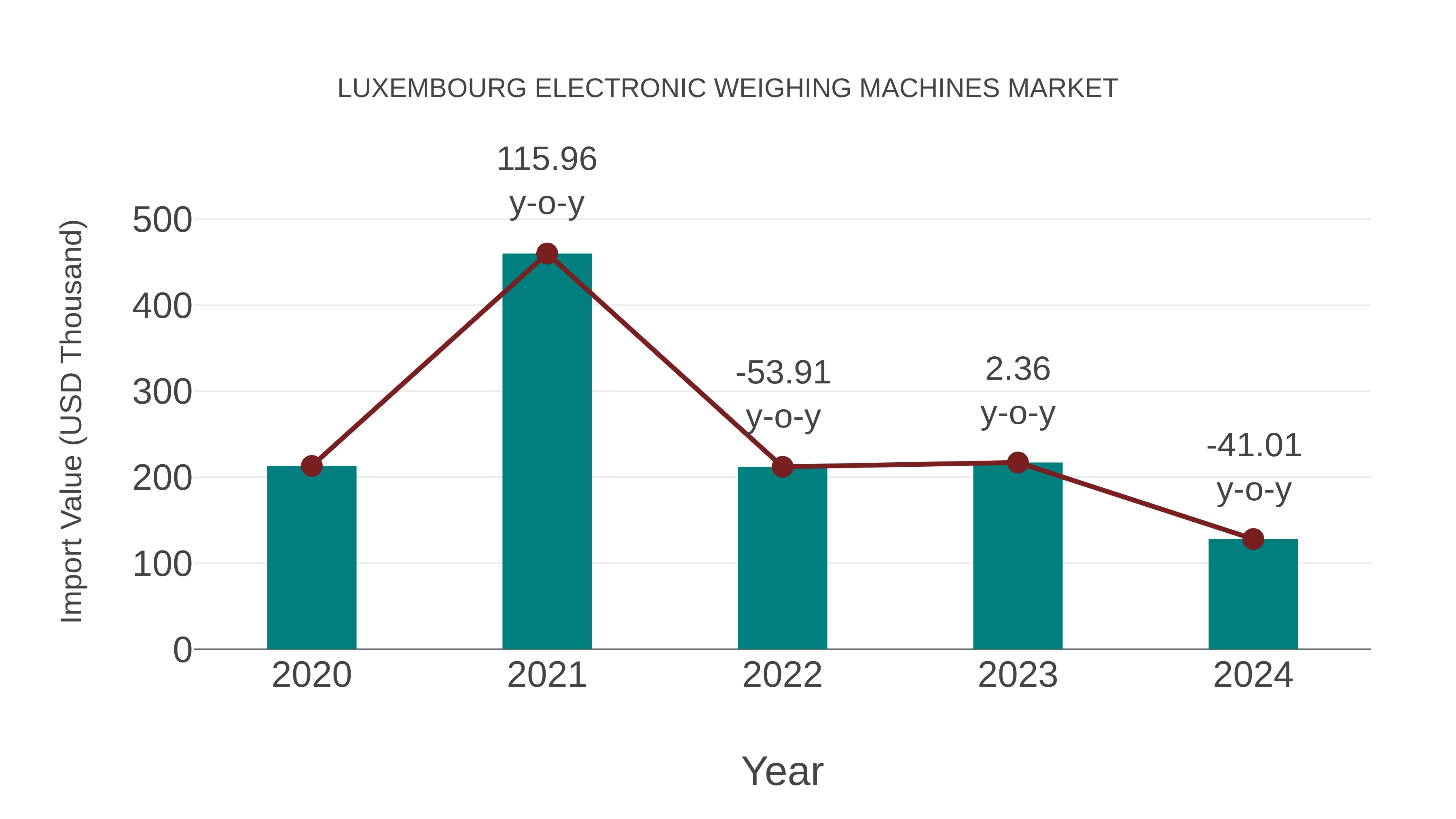  Luxembourg Electronic Weighing Machines Market: Import Trend Analysis