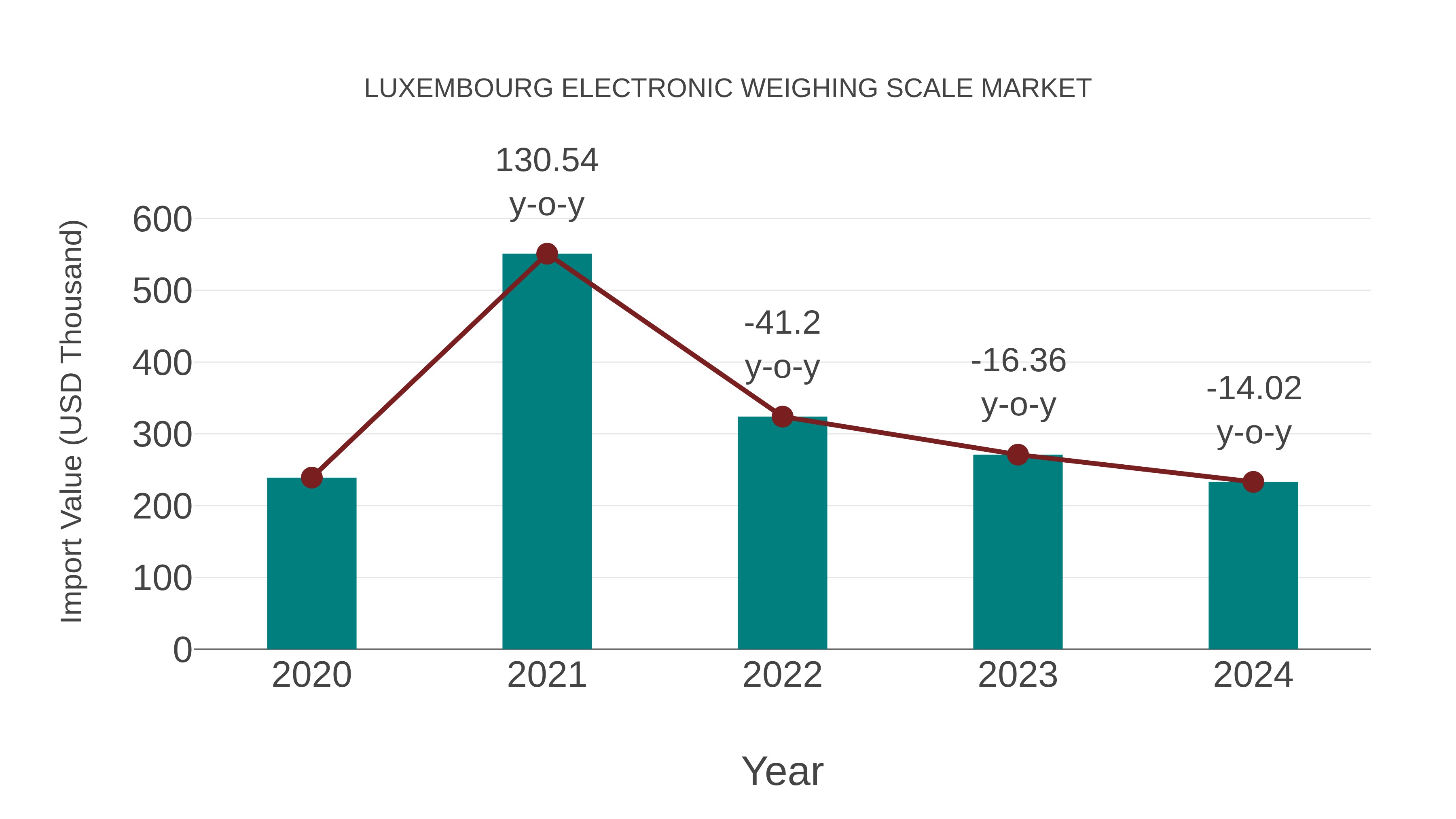  Luxembourg Electronic Weighing Scale Market: Import Trend Analysis