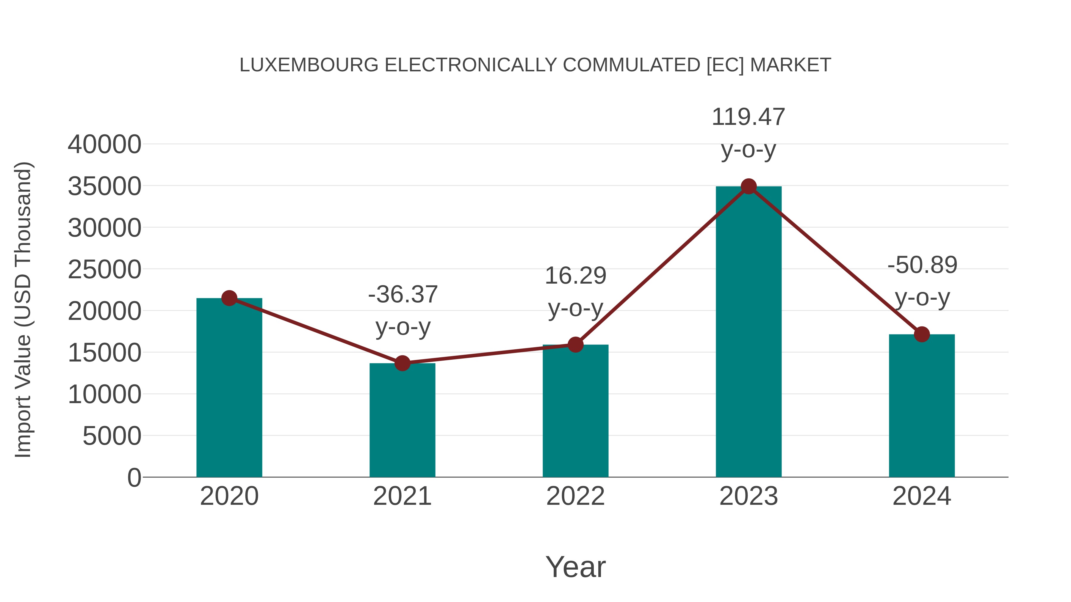  Luxembourg Electronically Commulated [ec] Market: Import Trend Analysis