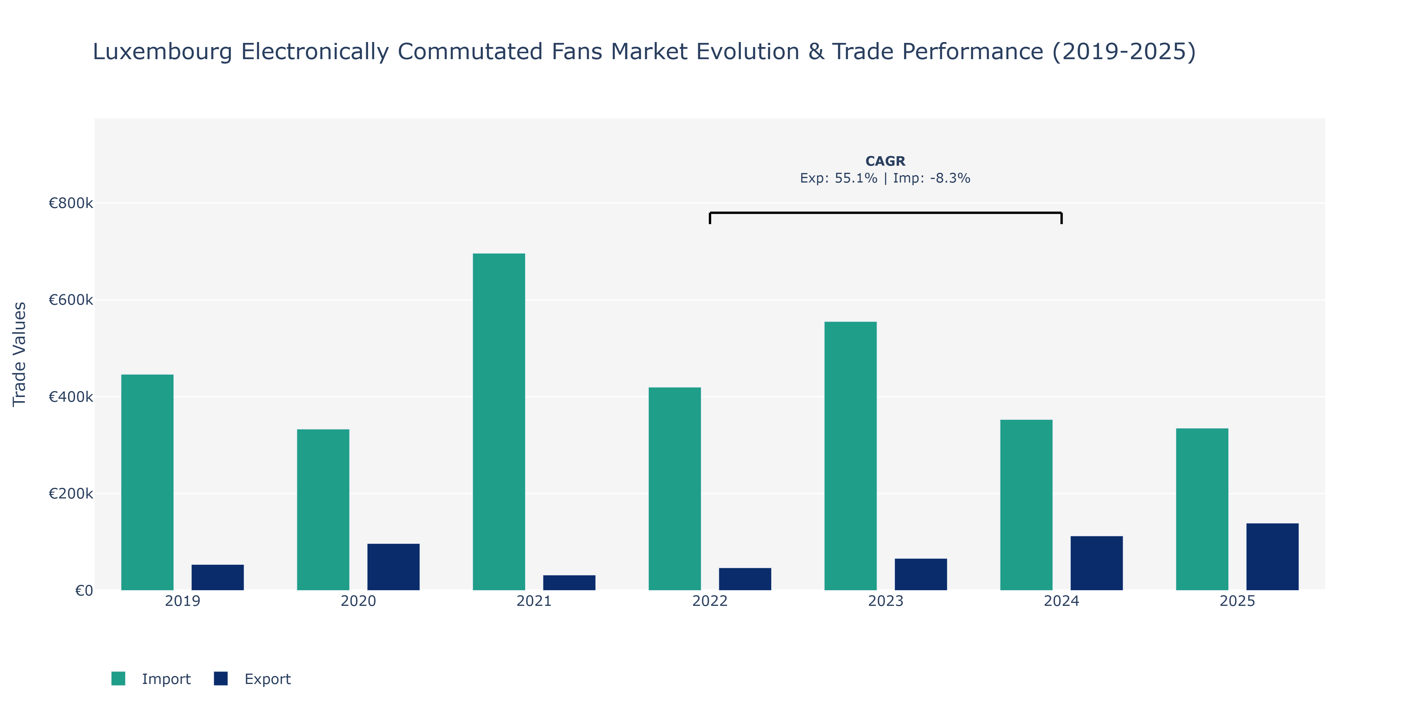 Luxembourg Electronically Commutated Fans Market: Production & Trade Performance (2019-2025)