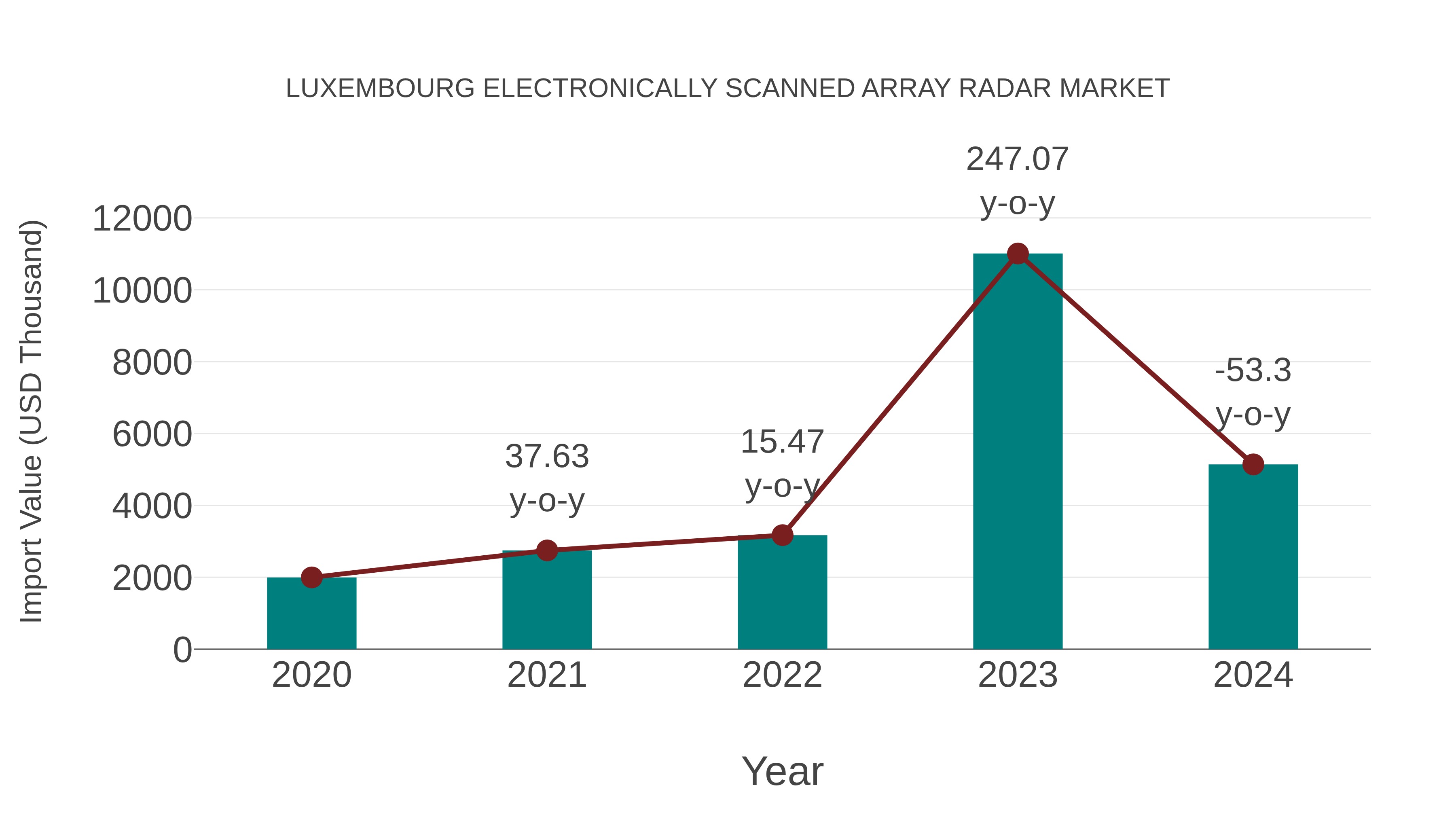  Luxembourg Electronically Scanned Array Radar Market: Import Trend Analysis