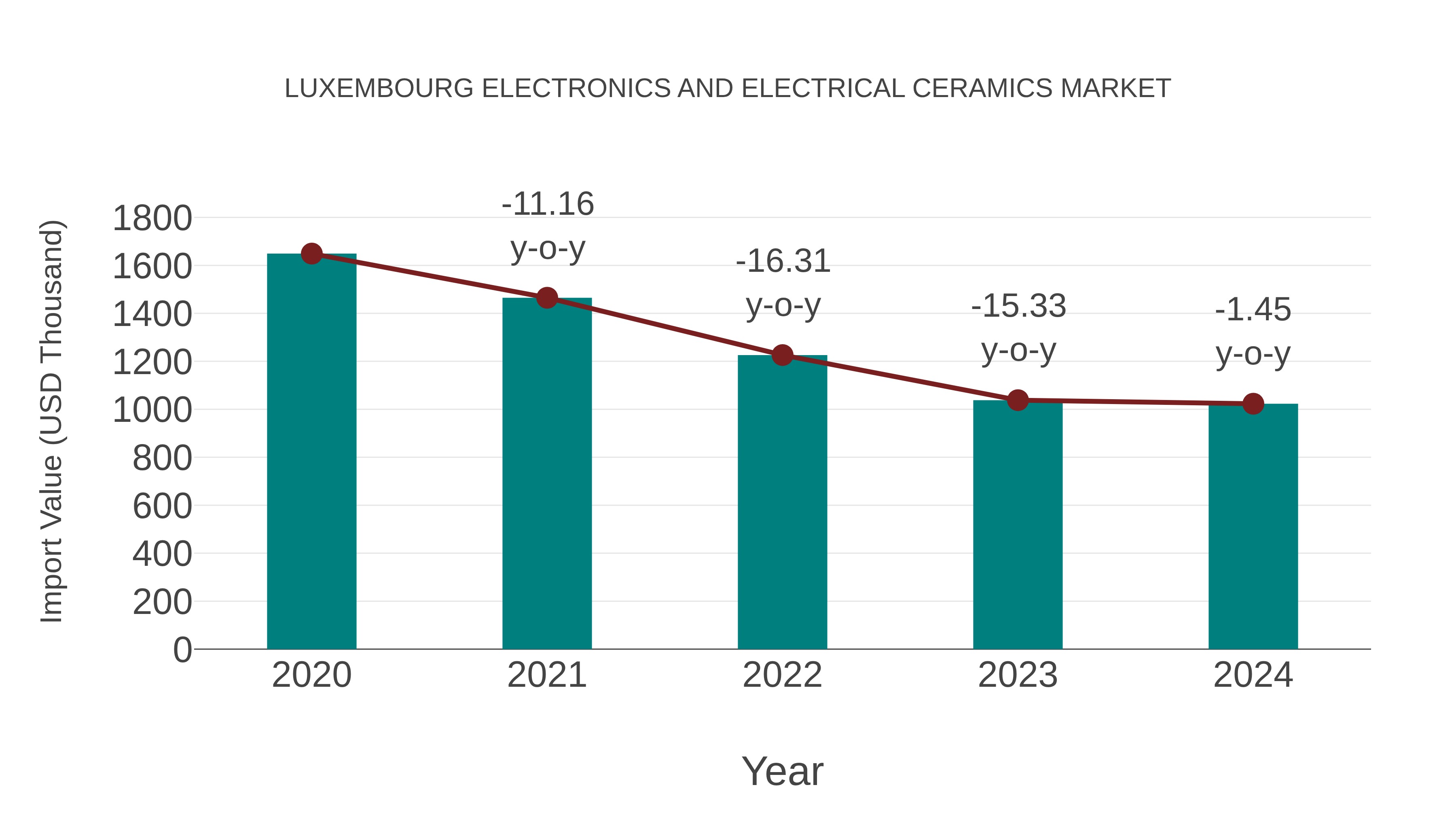  Luxembourg Electronics and Electrical Ceramics Market: Import Trend Analysis