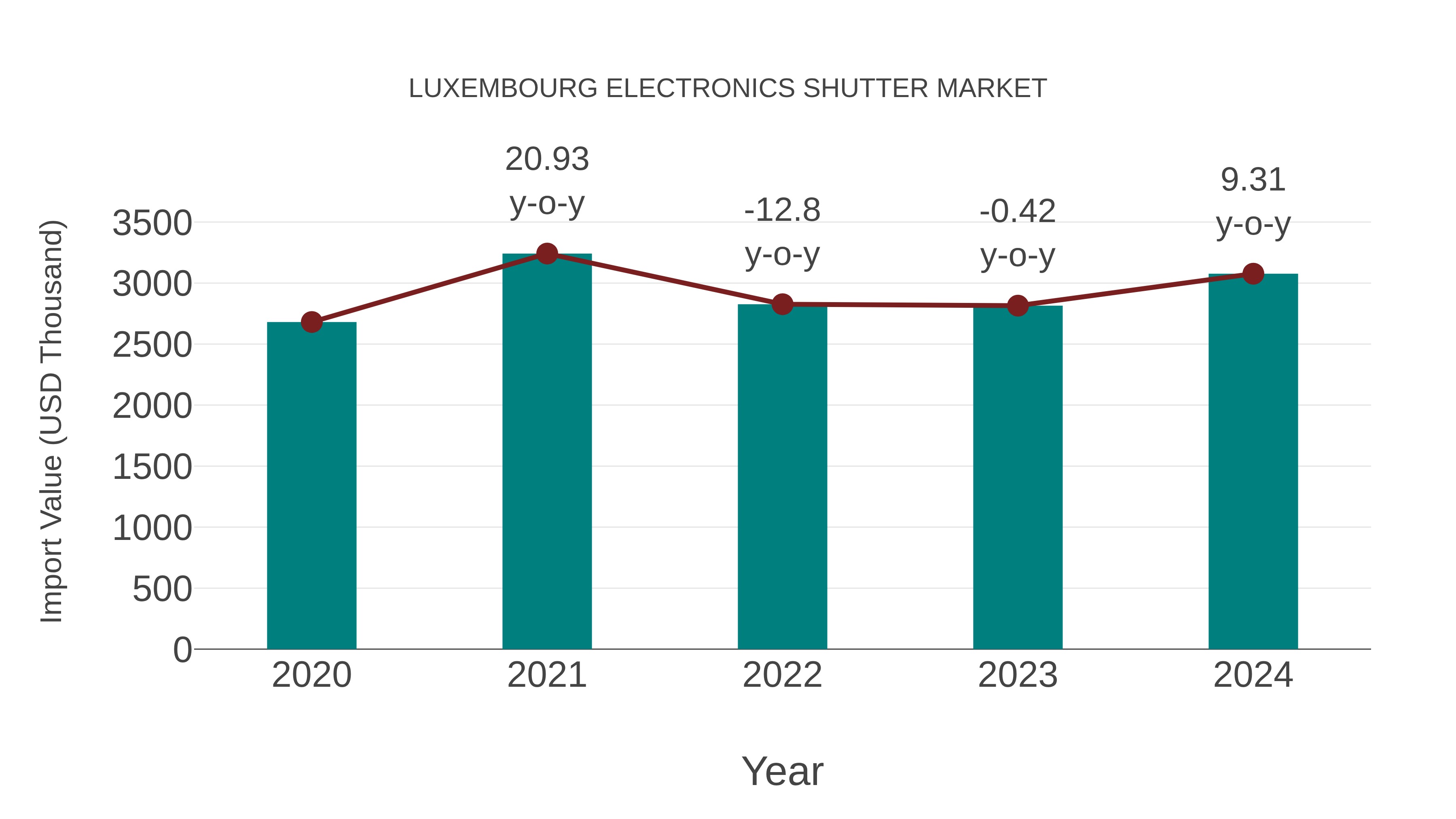  Luxembourg Electronics Shutter Market: Import Trend Analysis