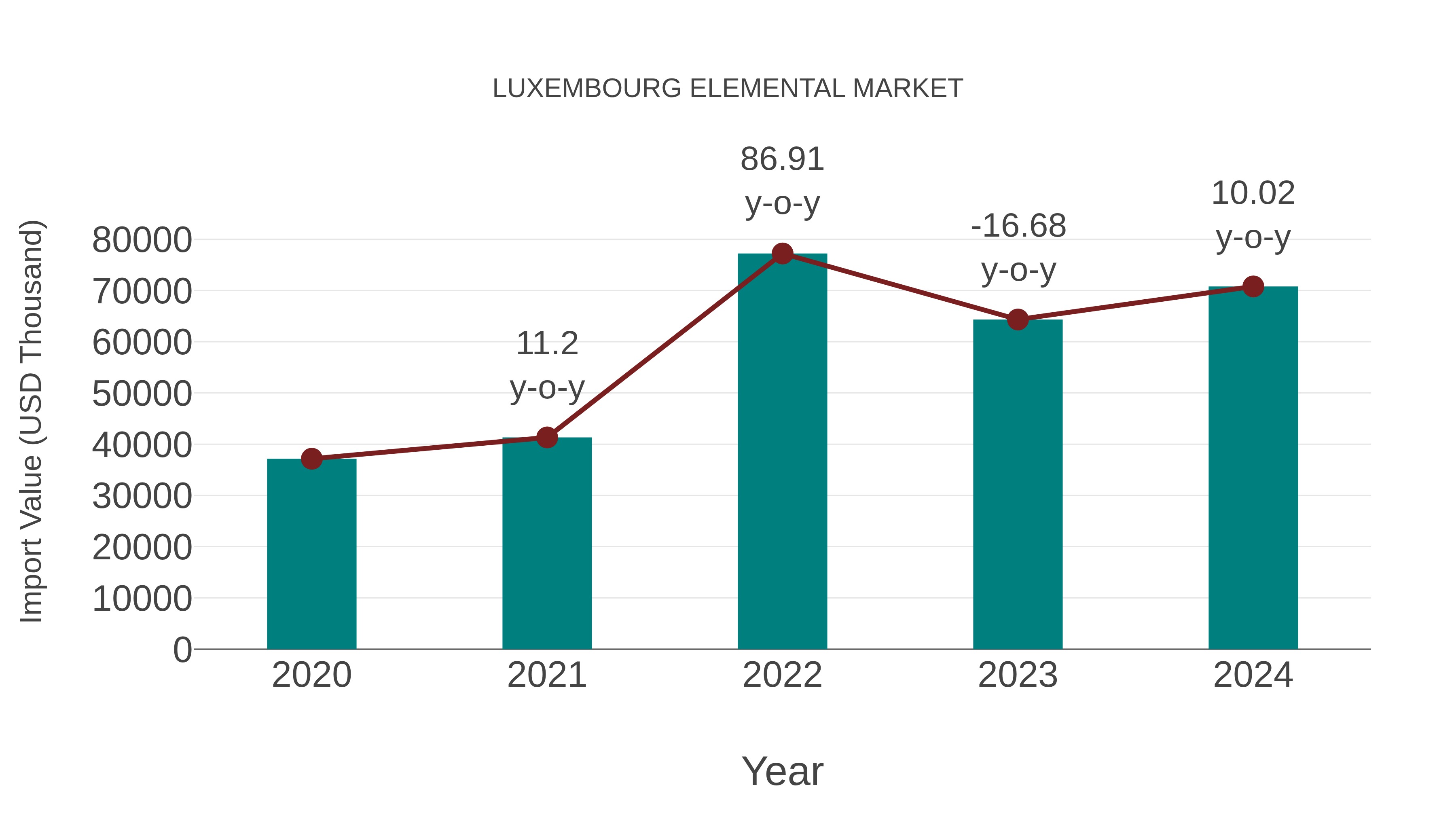  Luxembourg Elemental Market: Import Trend Analysis