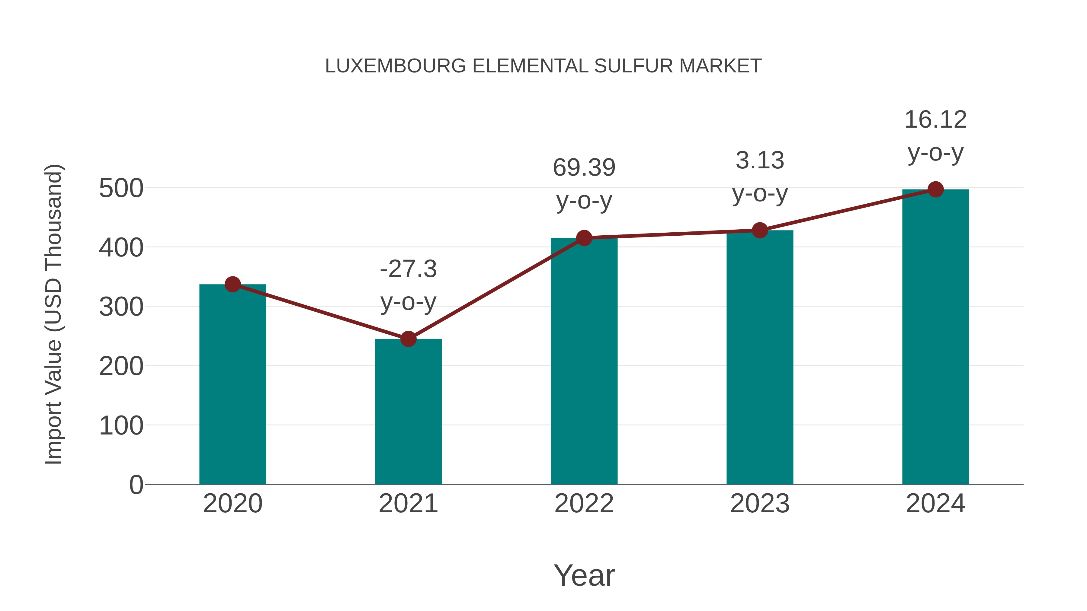  Luxembourg Elemental Sulfur Market: Import Trend Analysis