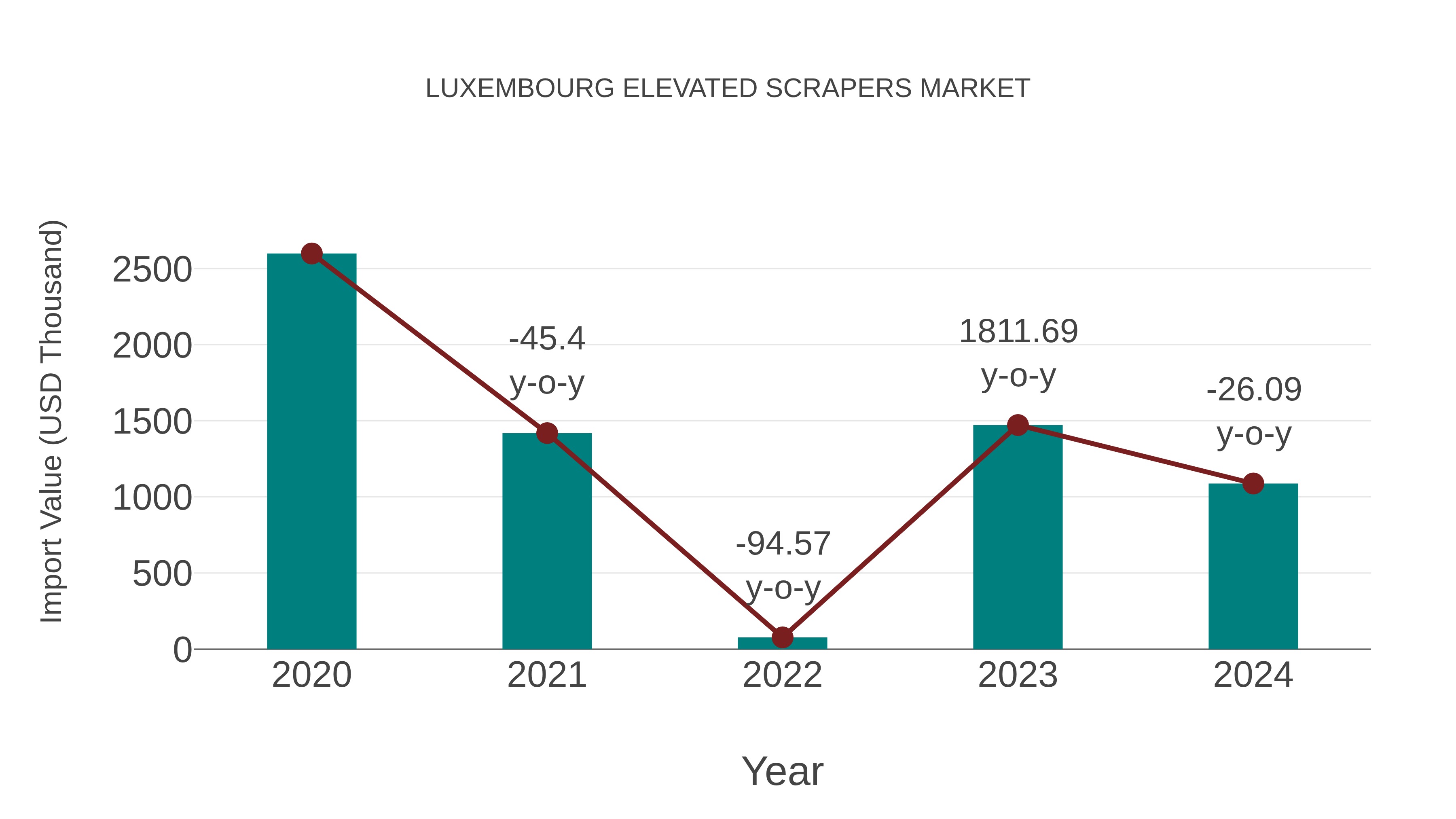 Luxembourg Elevated Scrapers Market: Import Trend Analysis