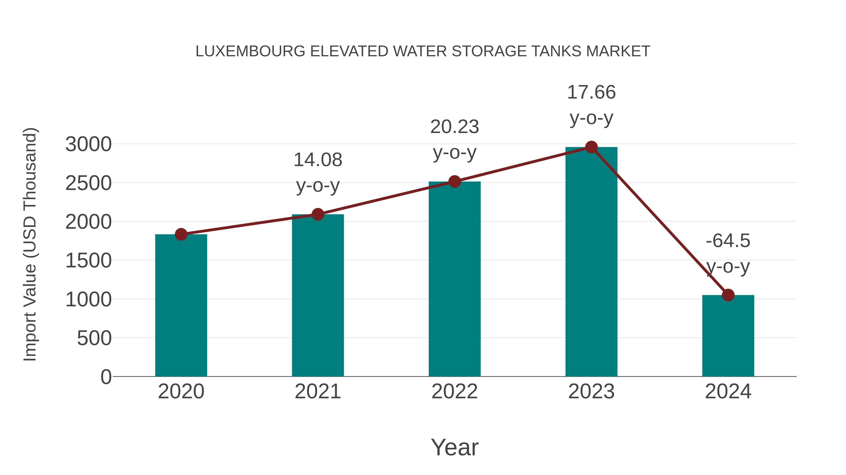  Luxembourg Elevated Water Storage Tanks Market: Import Trend Analysis