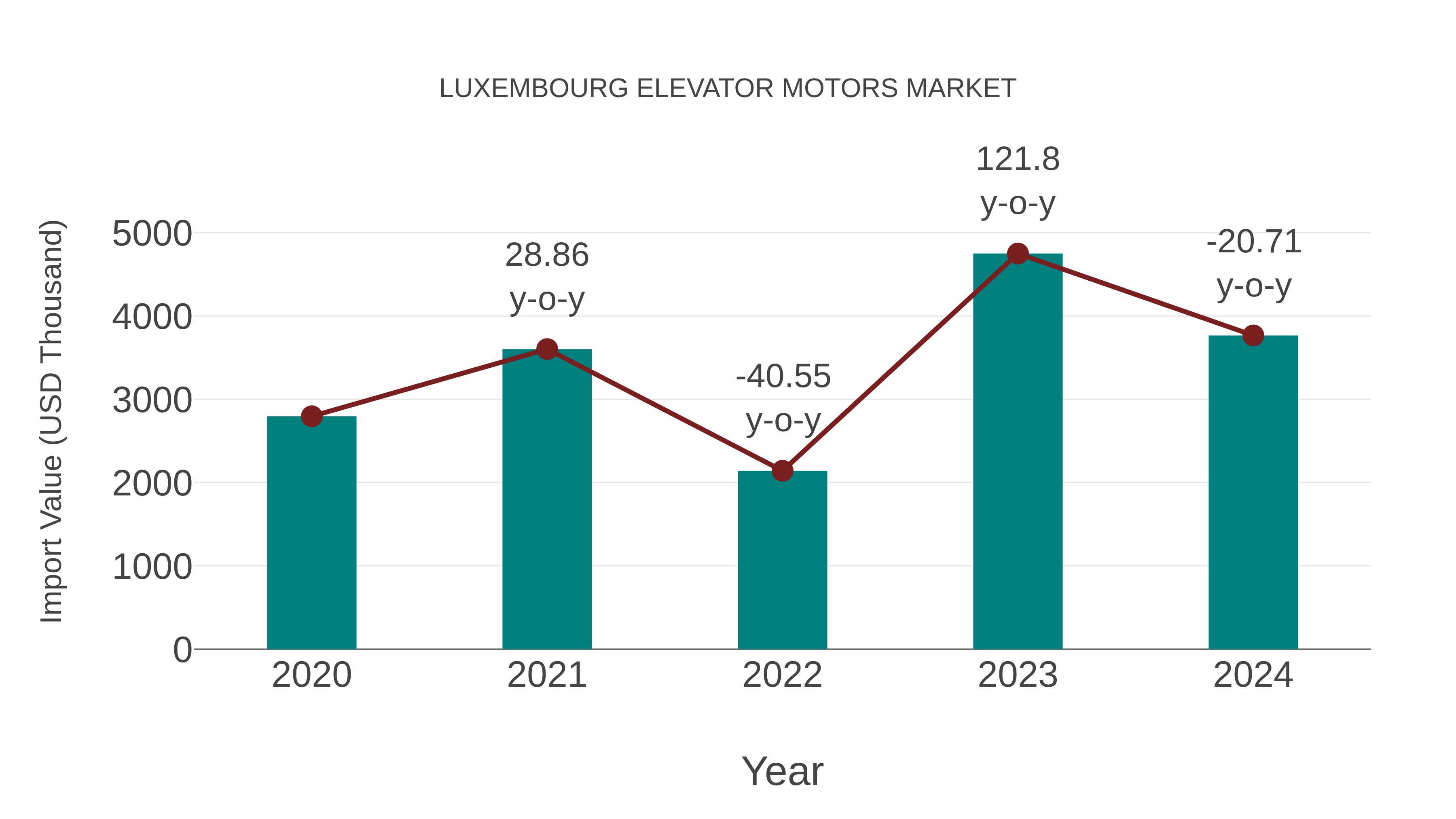  Luxembourg Elevator Motors Market: Import Trend Analysis