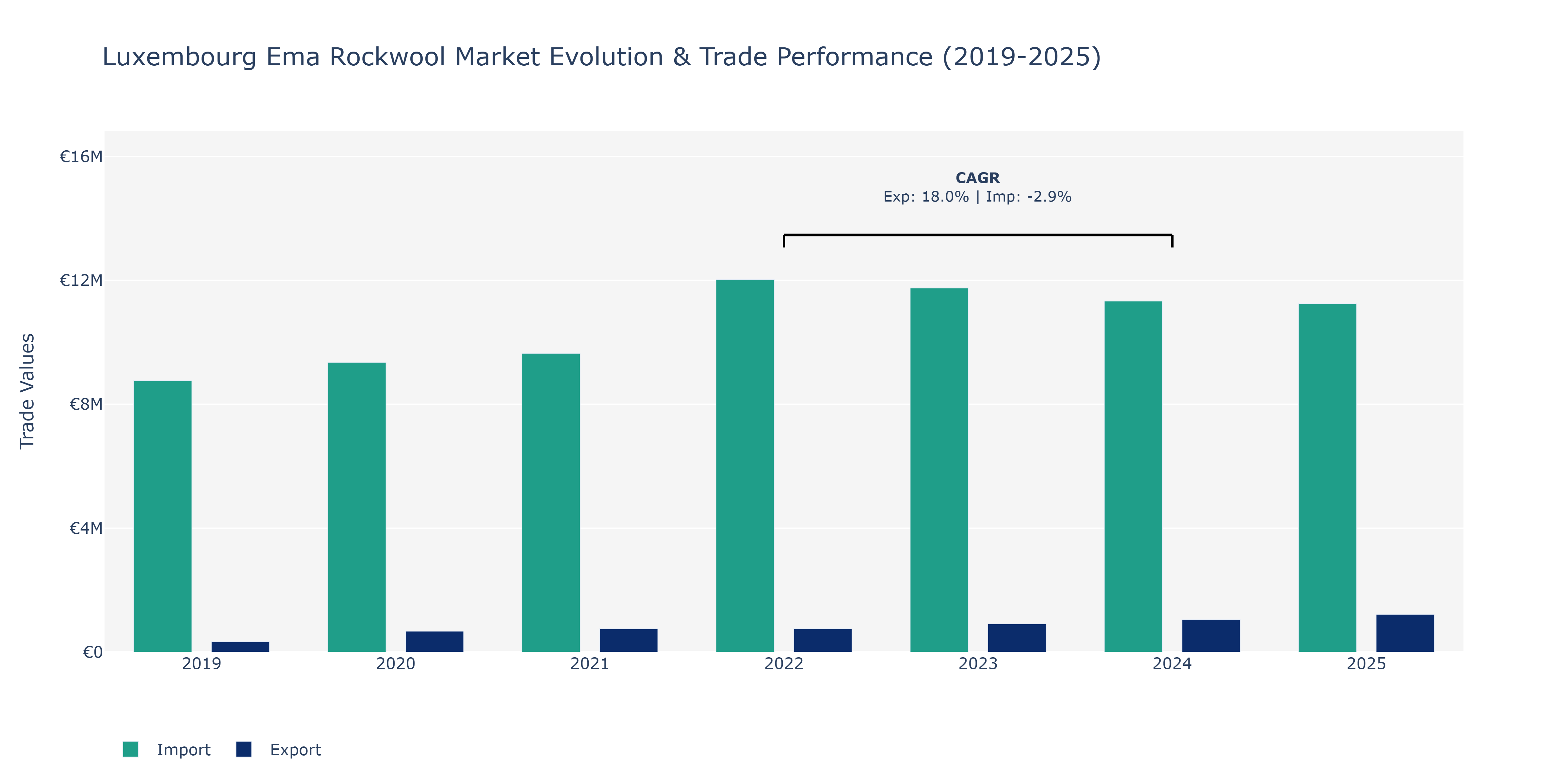 Luxembourg Ema Rockwool Market: Production & Trade Performance (2019-2025)