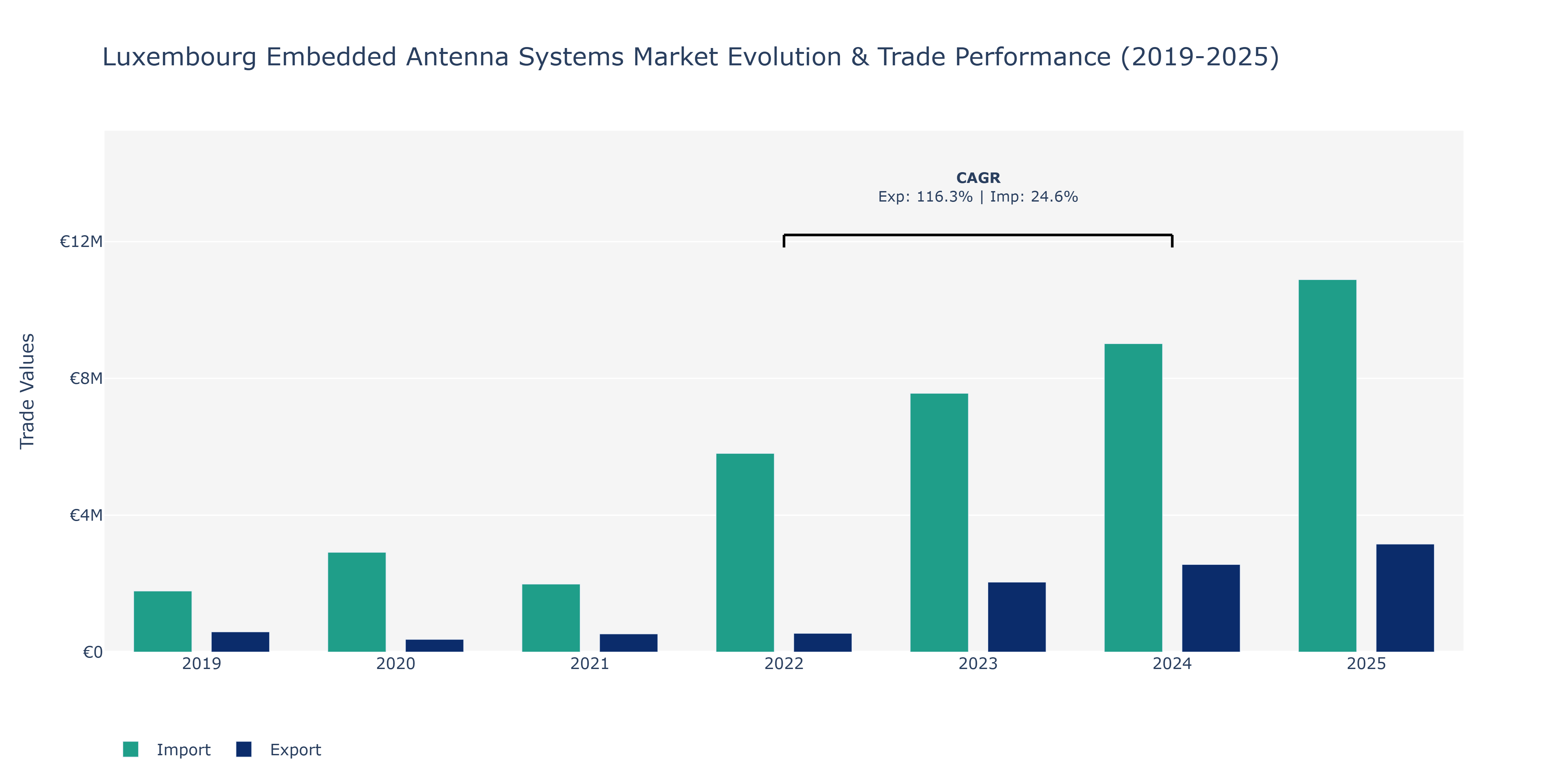 Luxembourg Embedded Antenna Systems Market: Production & Trade Performance (2019-2025)