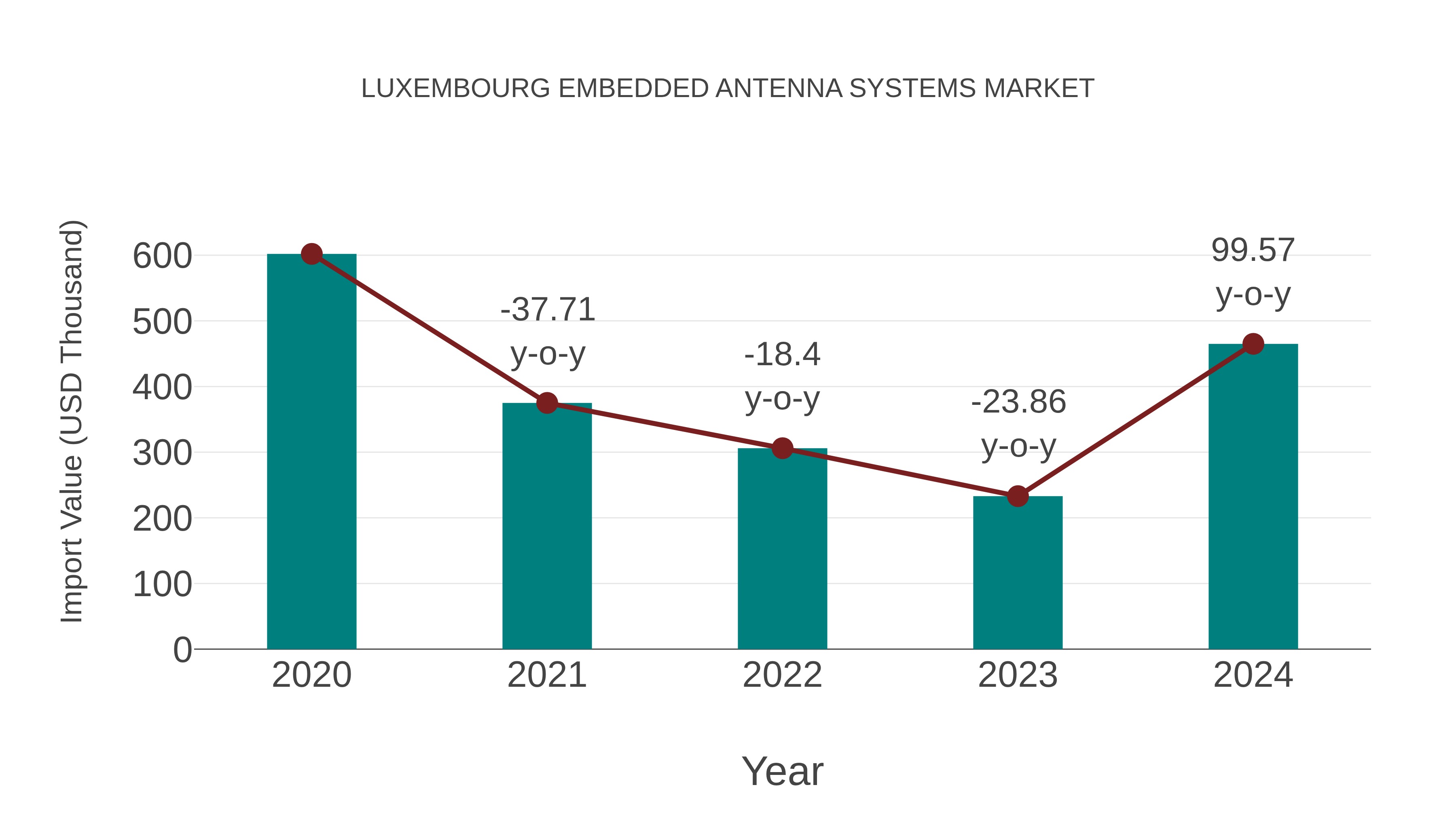 Luxembourg Embedded Antenna Systems Market: Import Trend Analysis