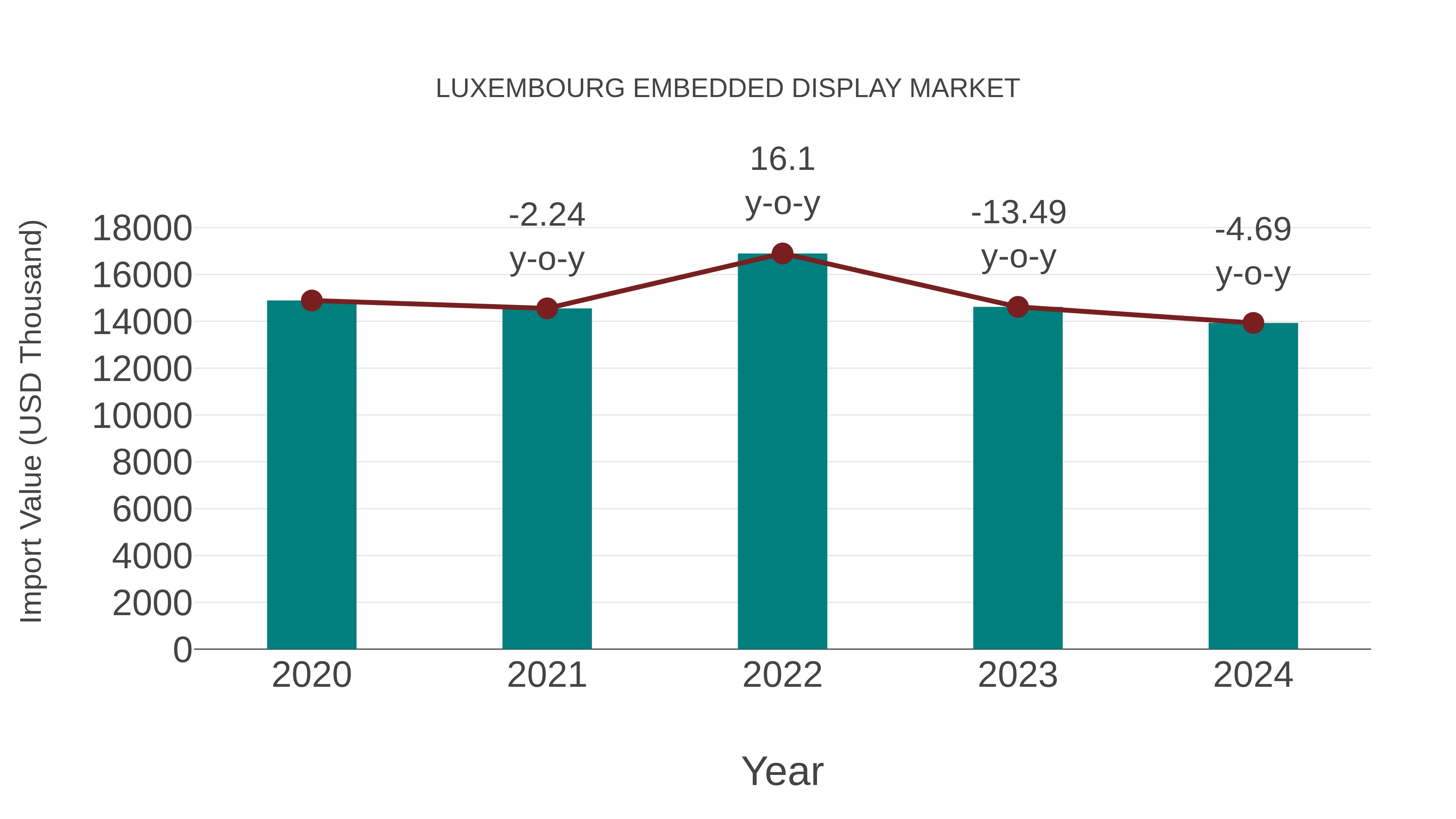  Luxembourg Embedded Display Market: Import Trend Analysis