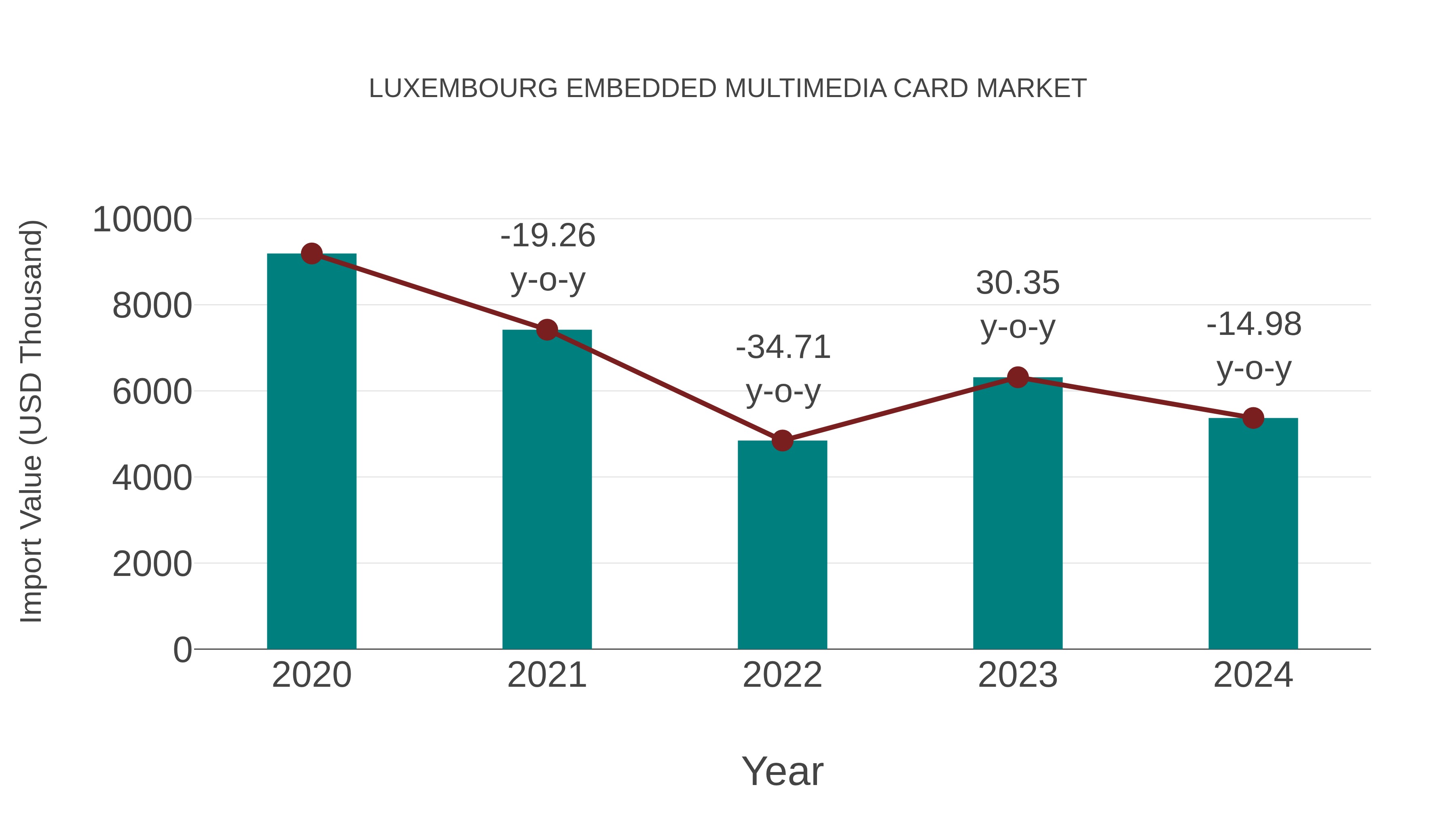  Luxembourg Embedded Multimedia Card Market: Import Trend Analysis