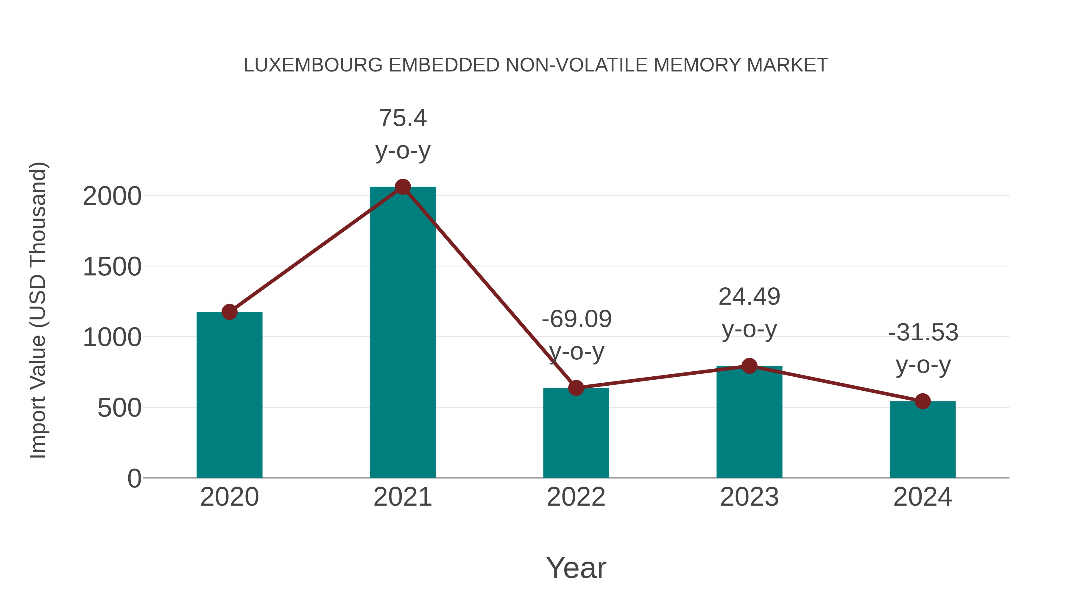  Luxembourg Embedded Non-volatile Memory Market: Import Trend Analysis