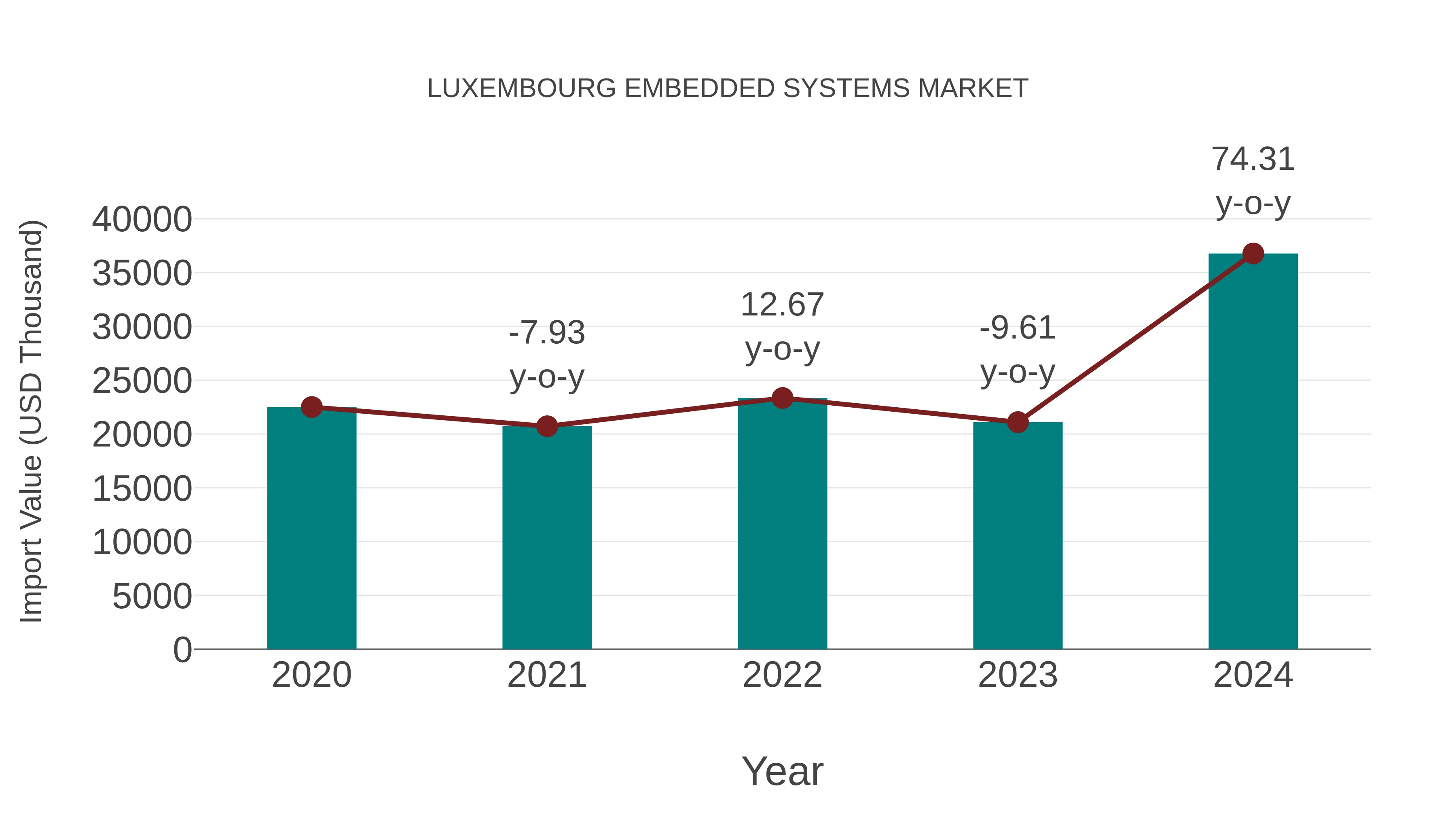  Luxembourg Embedded Systems Market: Import Trend Analysis