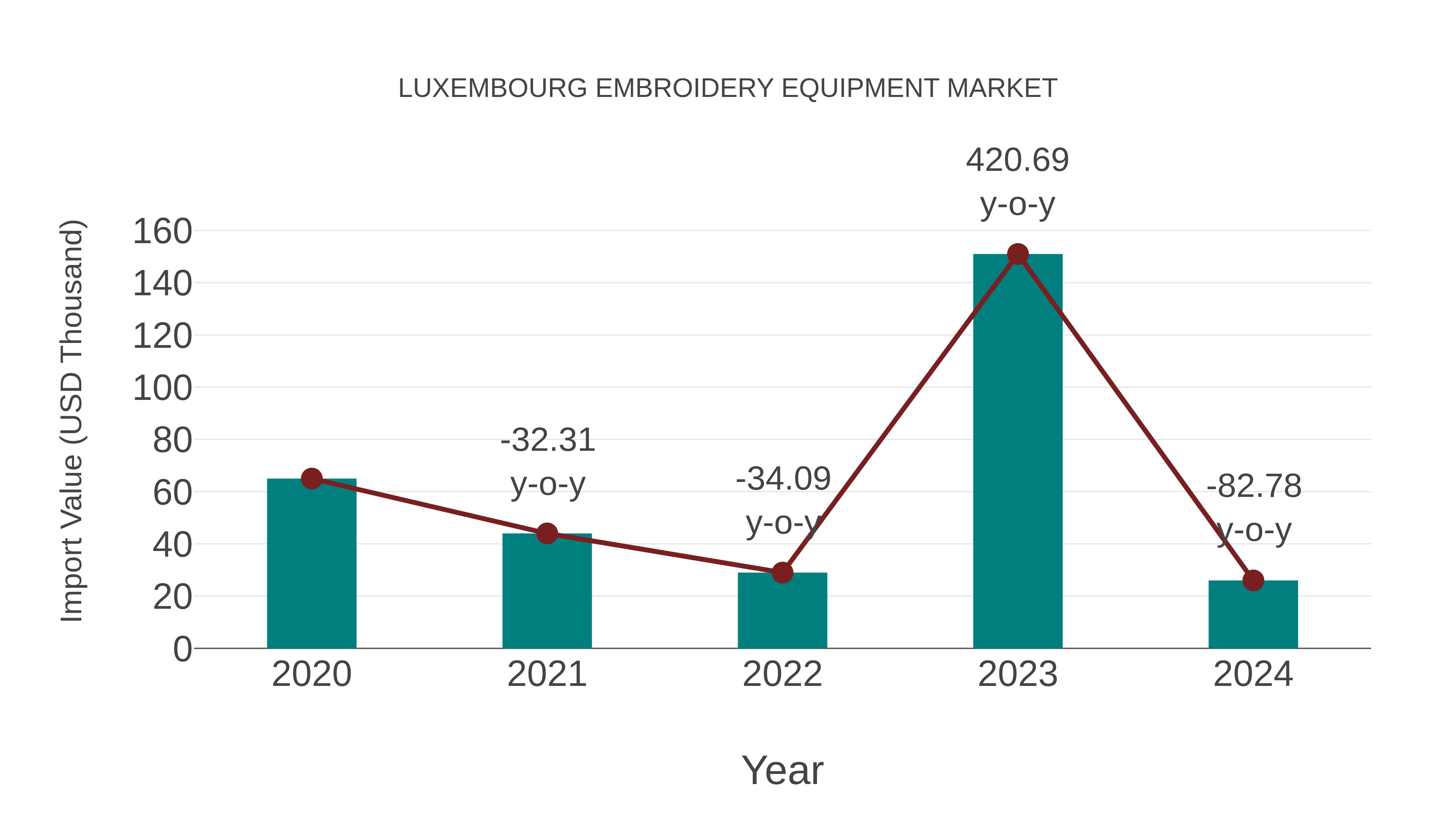  Luxembourg Embroidery Equipment Market: Import Trend Analysis
