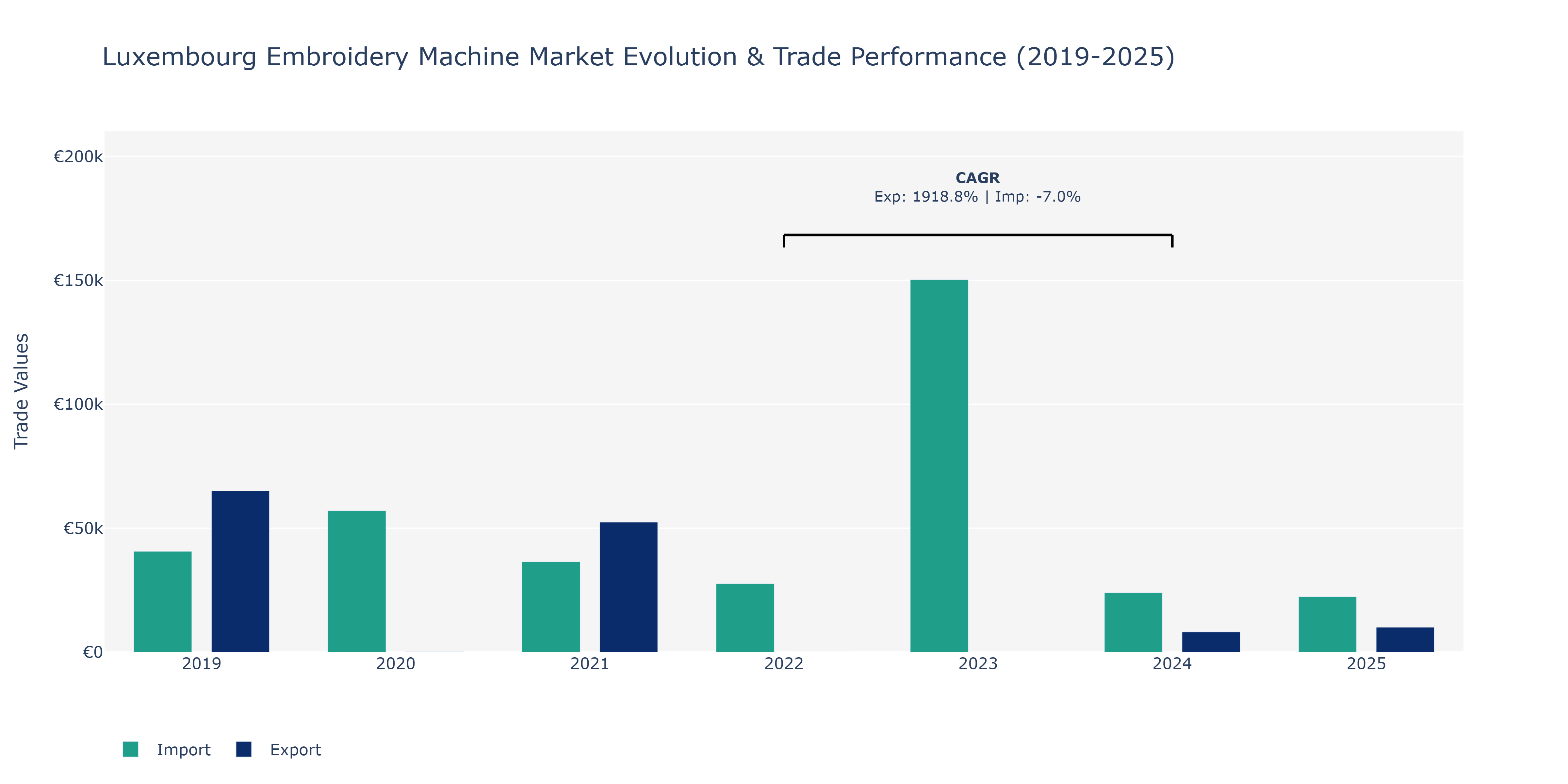Luxembourg Embroidery Machine Market: Production & Trade Performance (2019-2025) Size