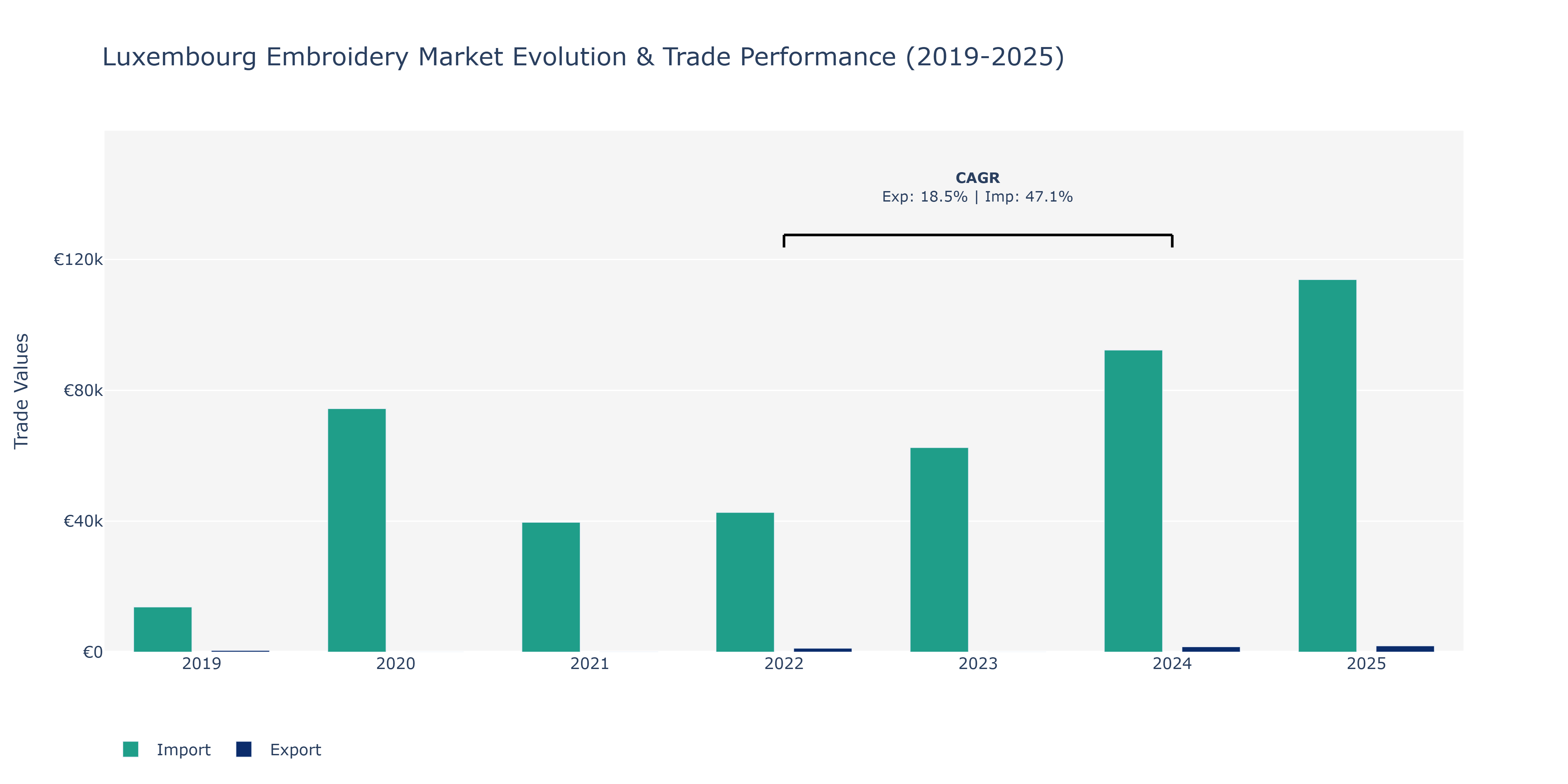 Luxembourg Embroidery Market: Production & Trade Performance (2019-2025)