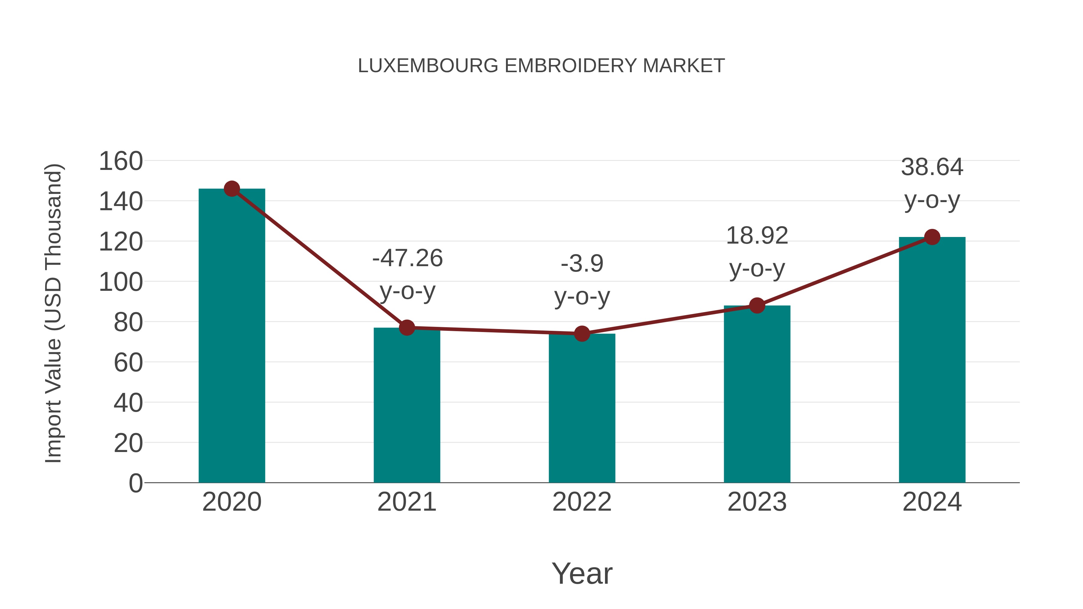  Luxembourg Embroidery Market: Import Trend Analysis