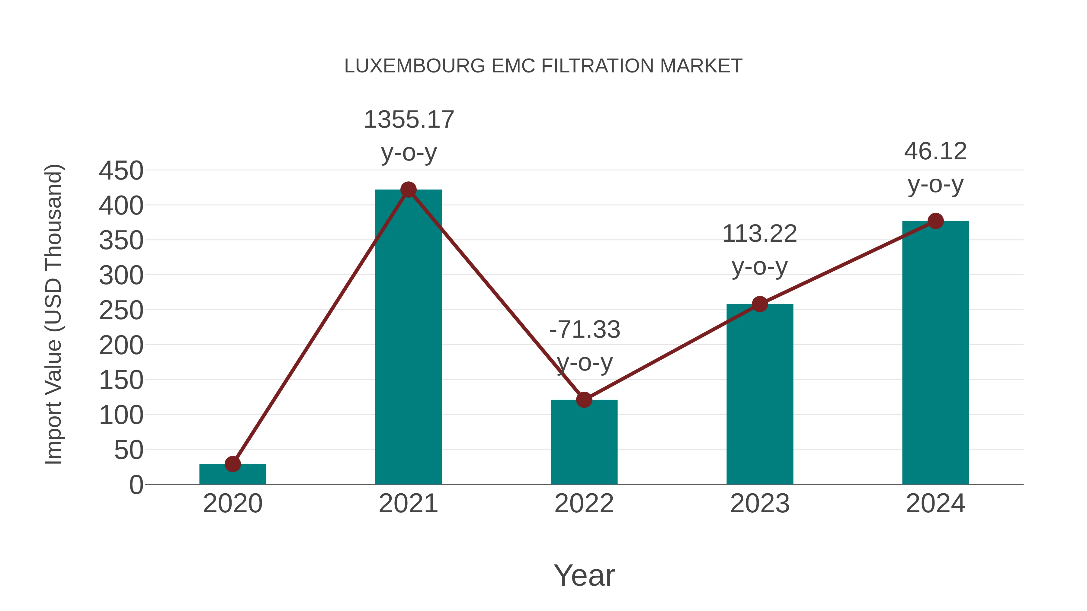  Luxembourg Emc Filtration Market: Import Trend Analysis