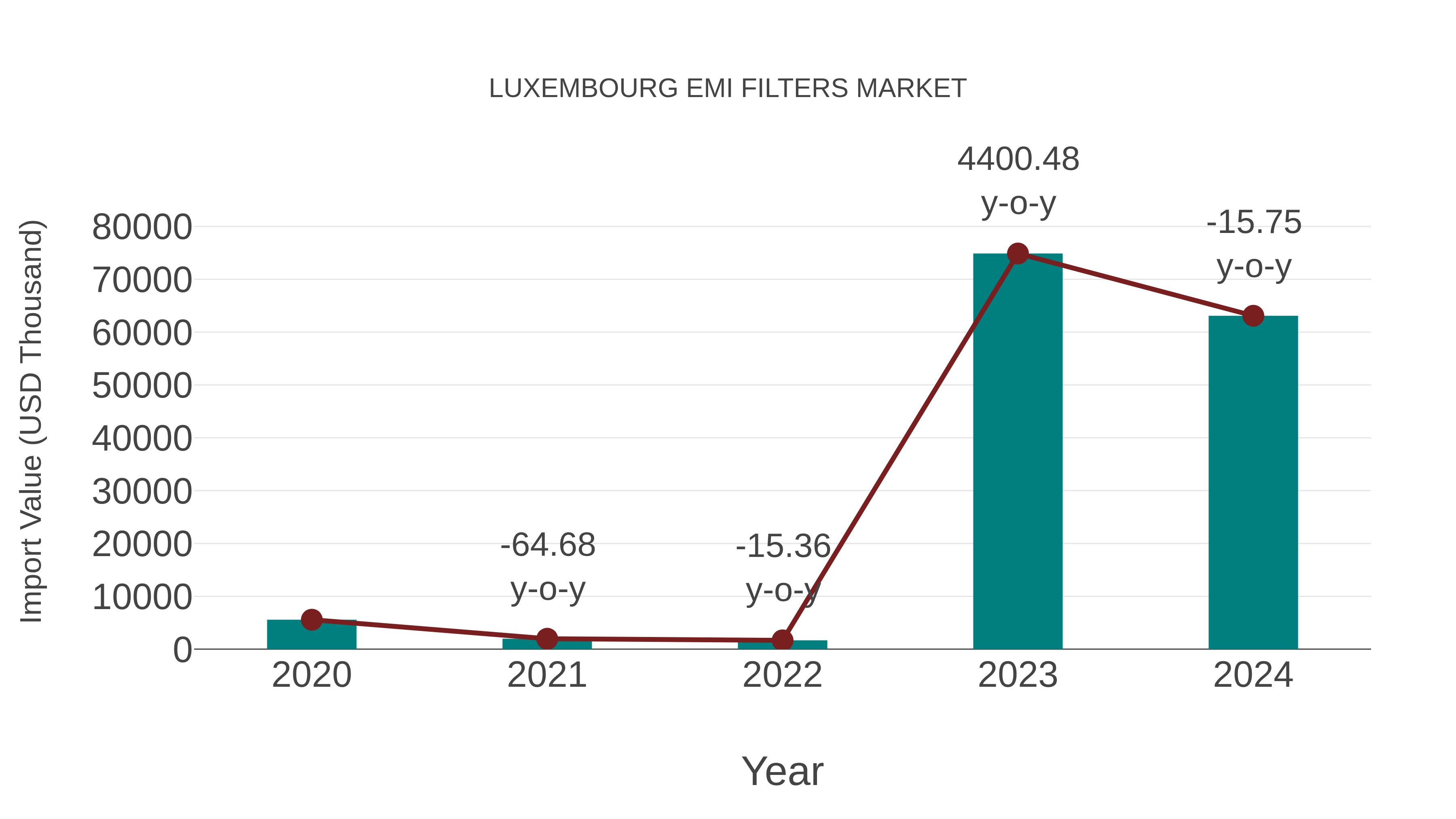  Luxembourg Emi Filters Market: Import Trend Analysis