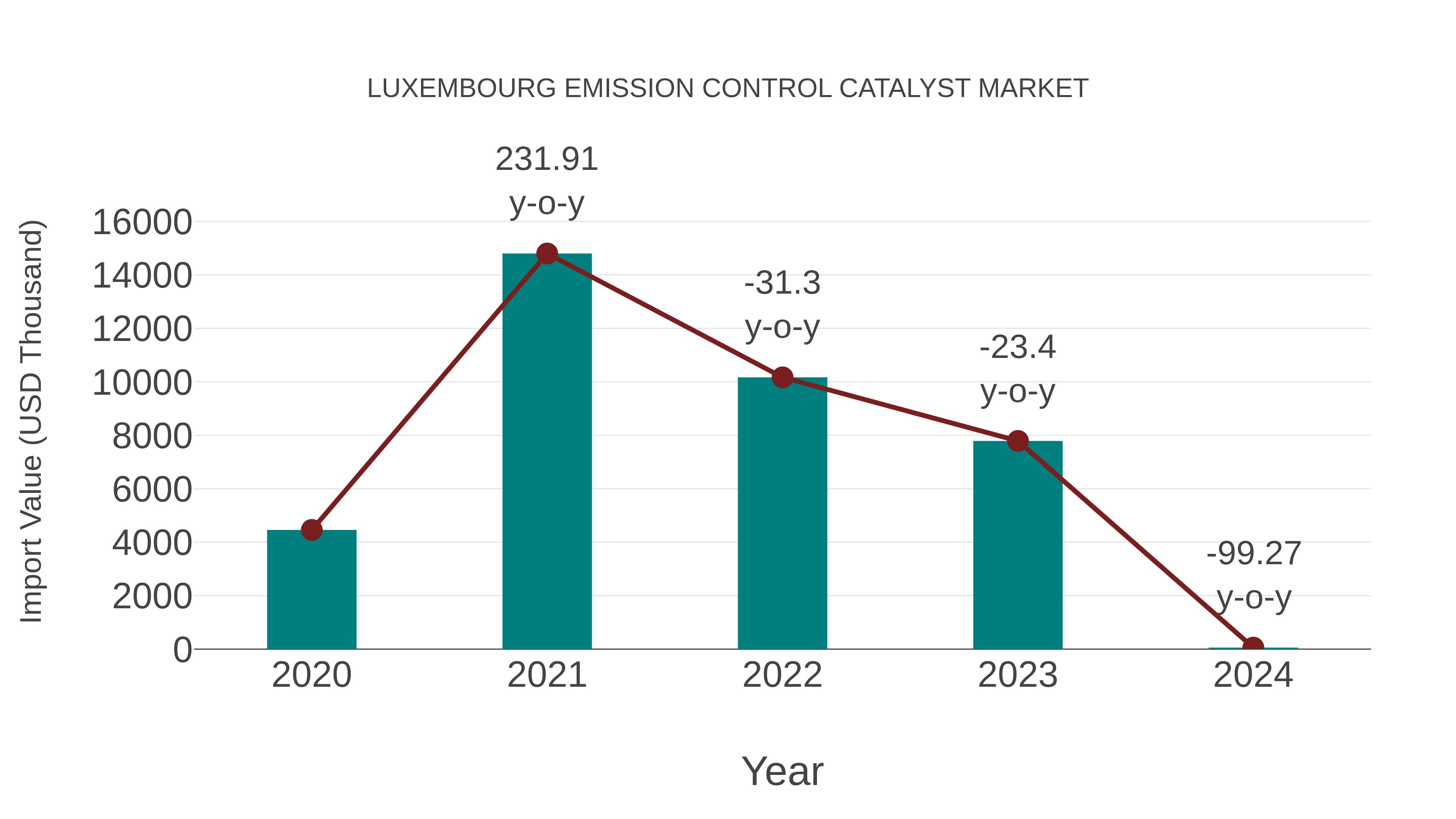  Luxembourg Emission Control Catalyst Market: Import Trend Analysis