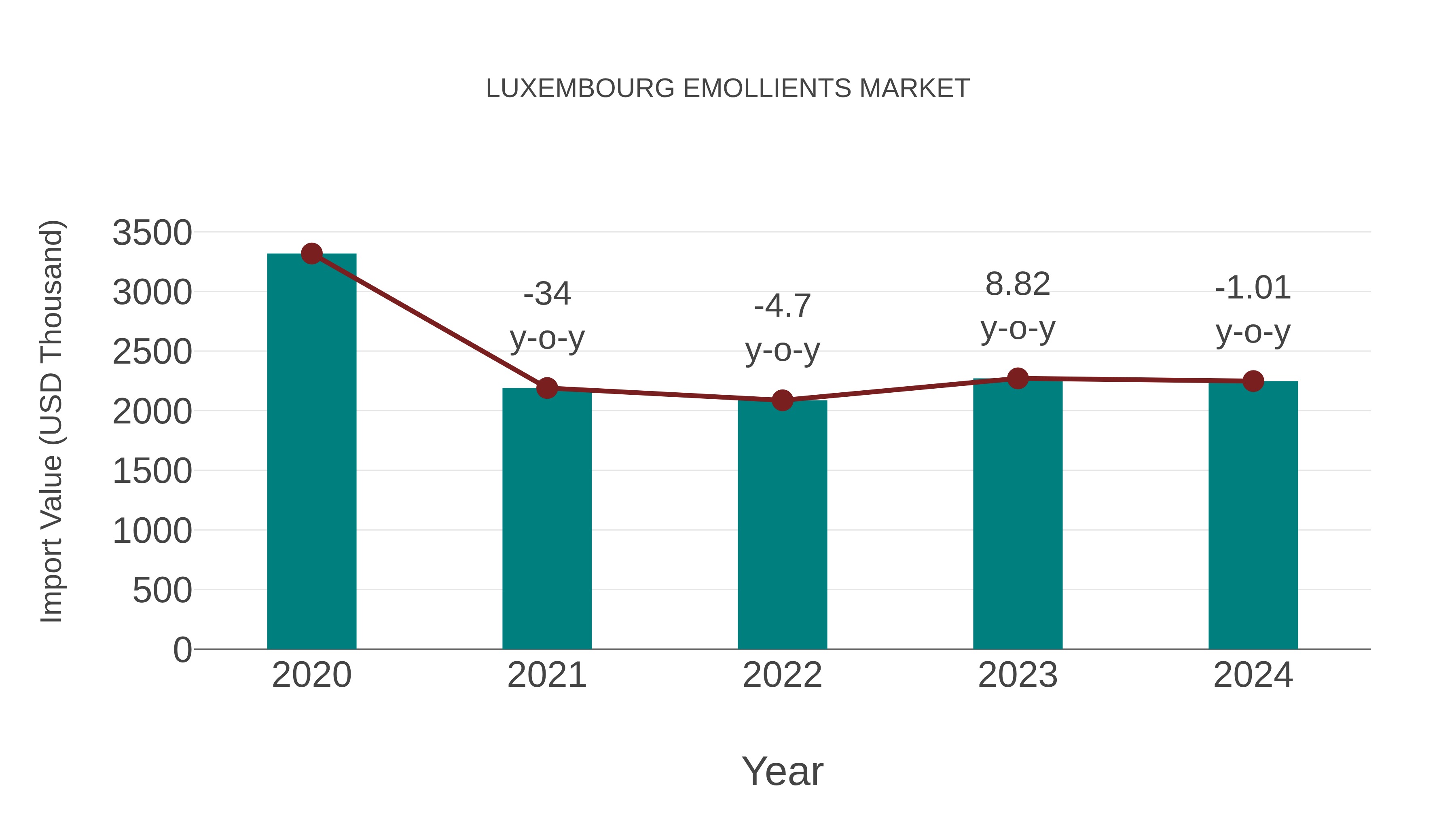  Luxembourg Emollients Market: Import Trend Analysis