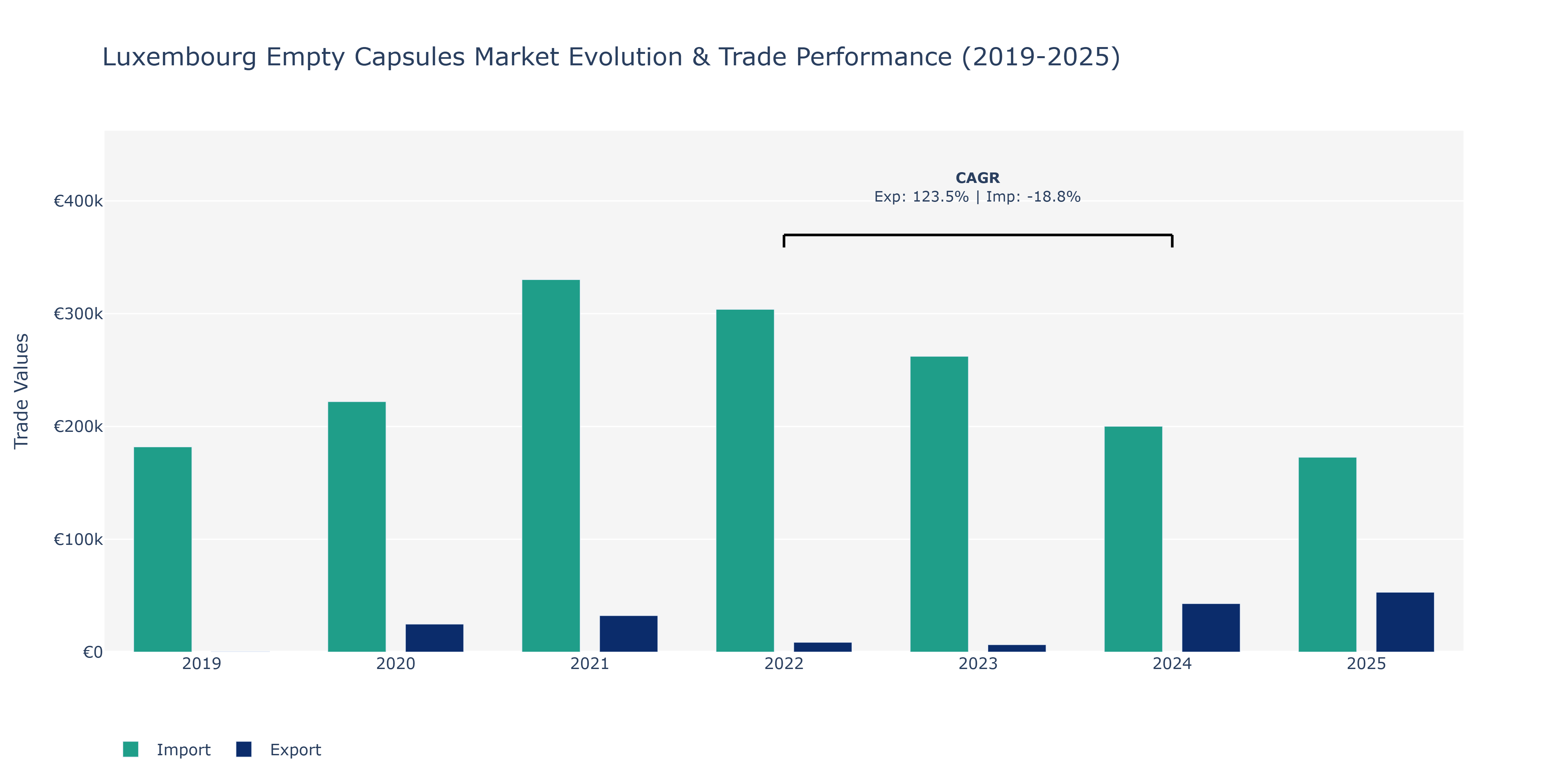 Luxembourg Empty Capsules Market: Production & Trade Performance (2019-2025)