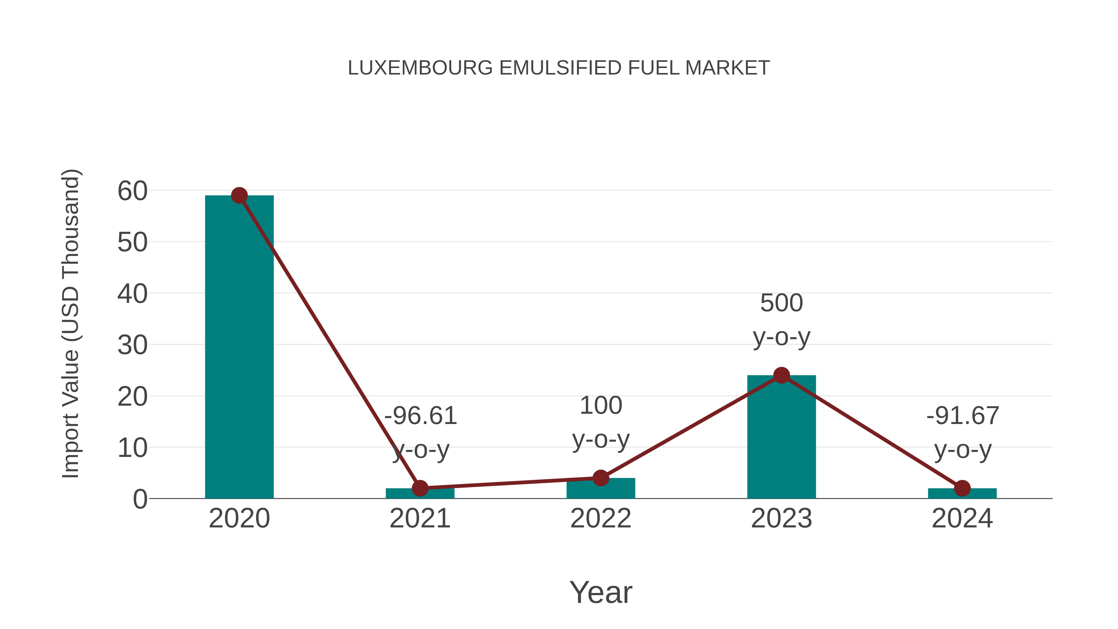  Luxembourg Emulsified Fuel Market: Import Trend Analysis