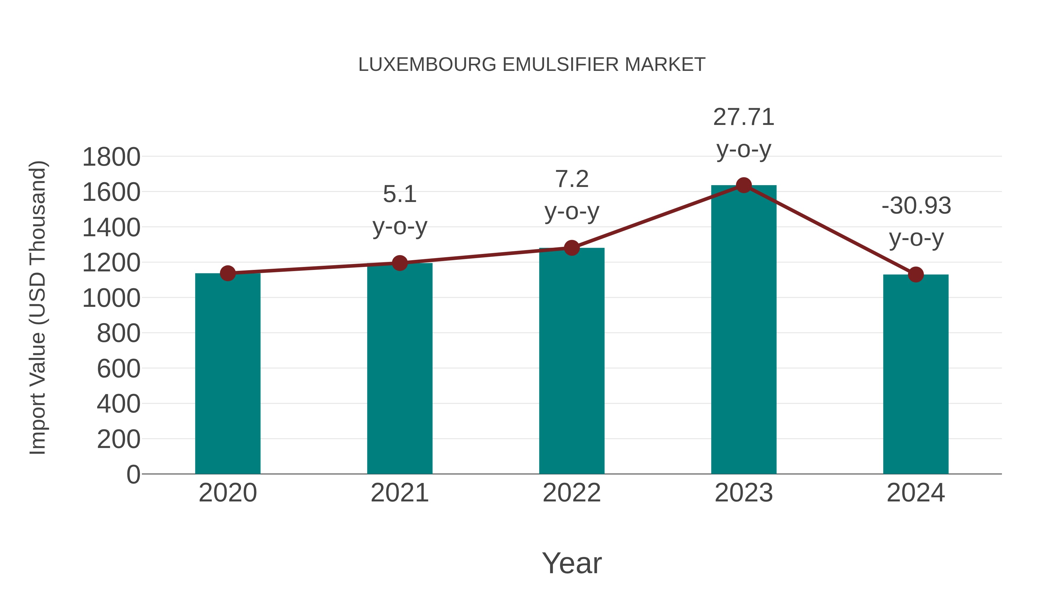  Luxembourg Emulsifier Market: Import Trend Analysis
