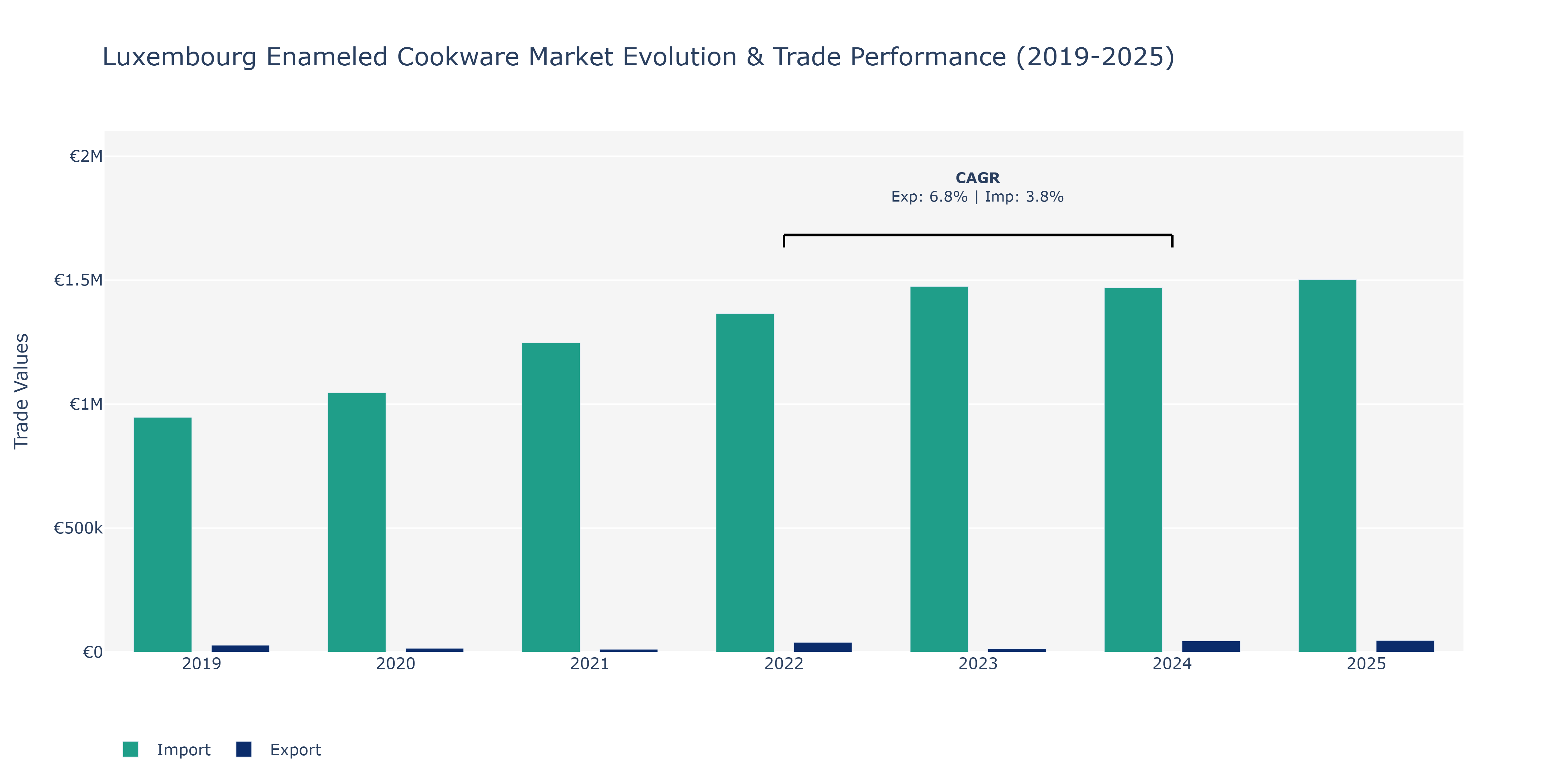 Luxembourg Enameled Cookware Market: Production & Trade Performance (2019-2025)