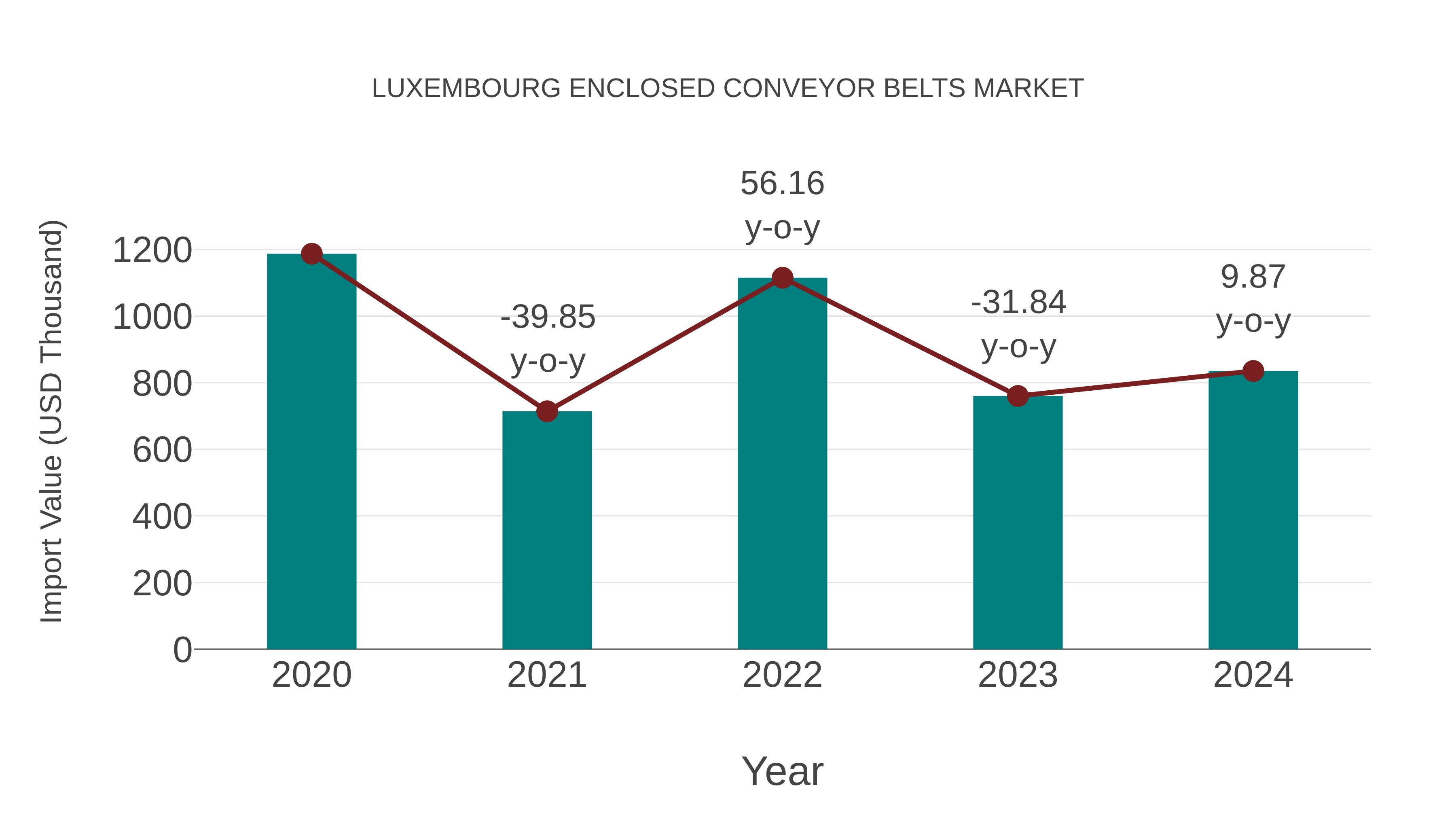  Luxembourg Enclosed Conveyor Belts Market: Import Trend Analysis
