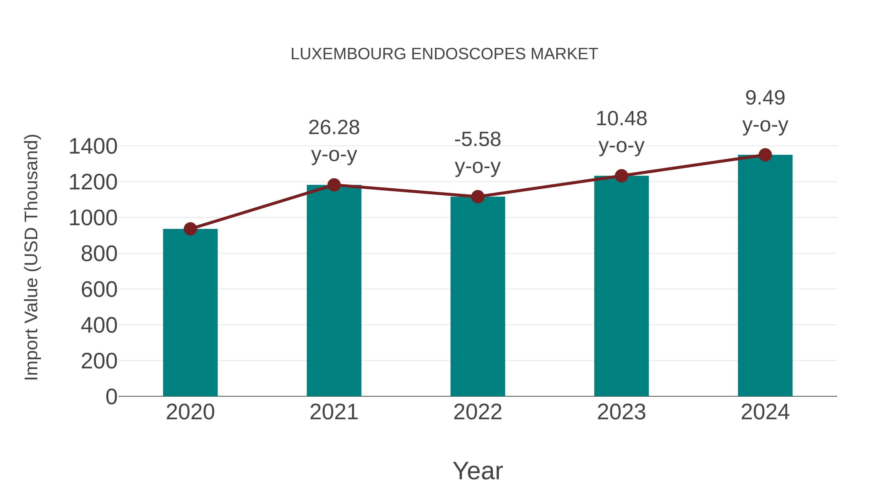  Luxembourg Endoscopes Market: Import Trend Analysis