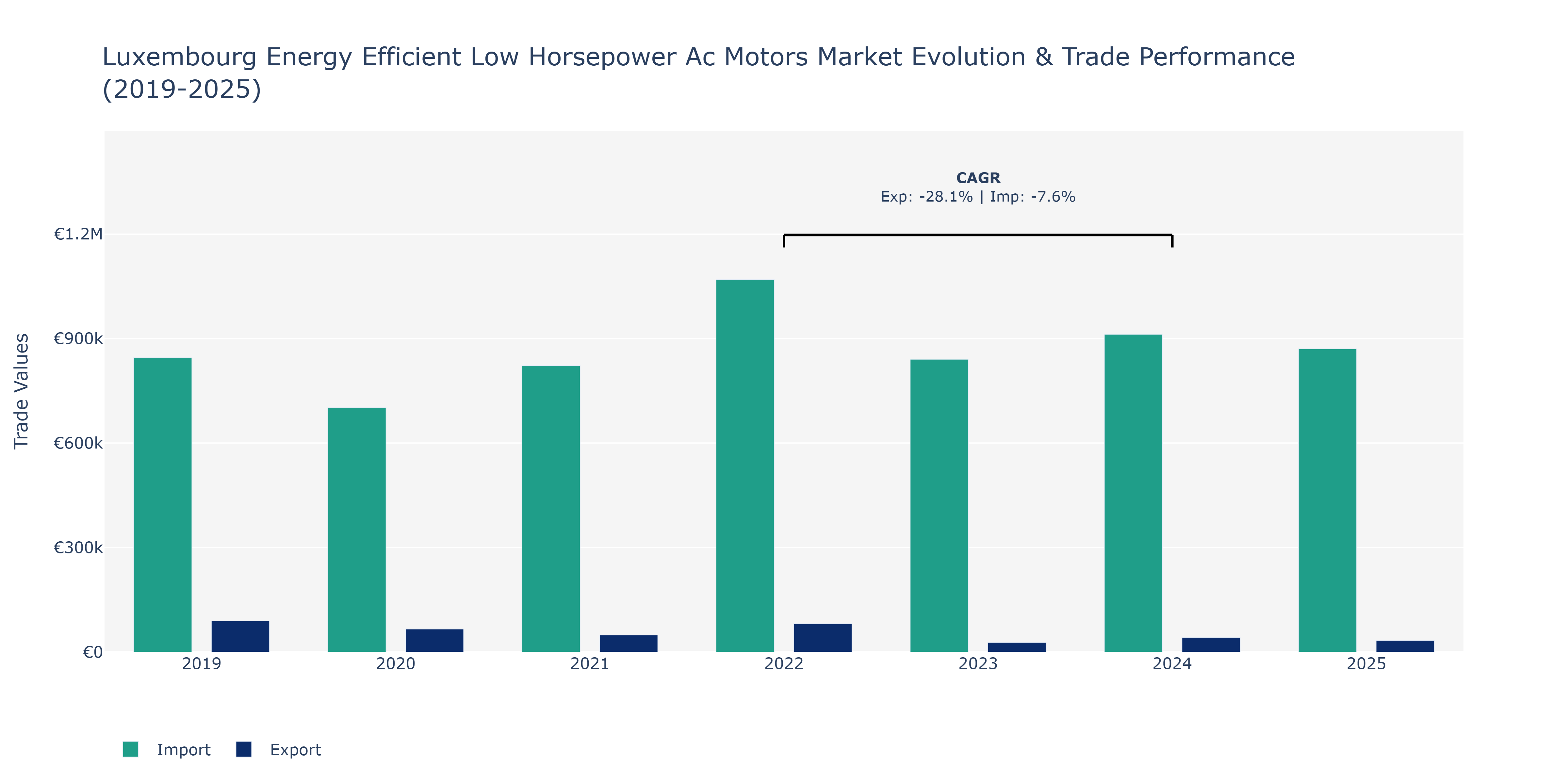 Luxembourg Energy Efficient Low Horsepower Ac Motors Market: Production & Trade Performance (2019-2025)