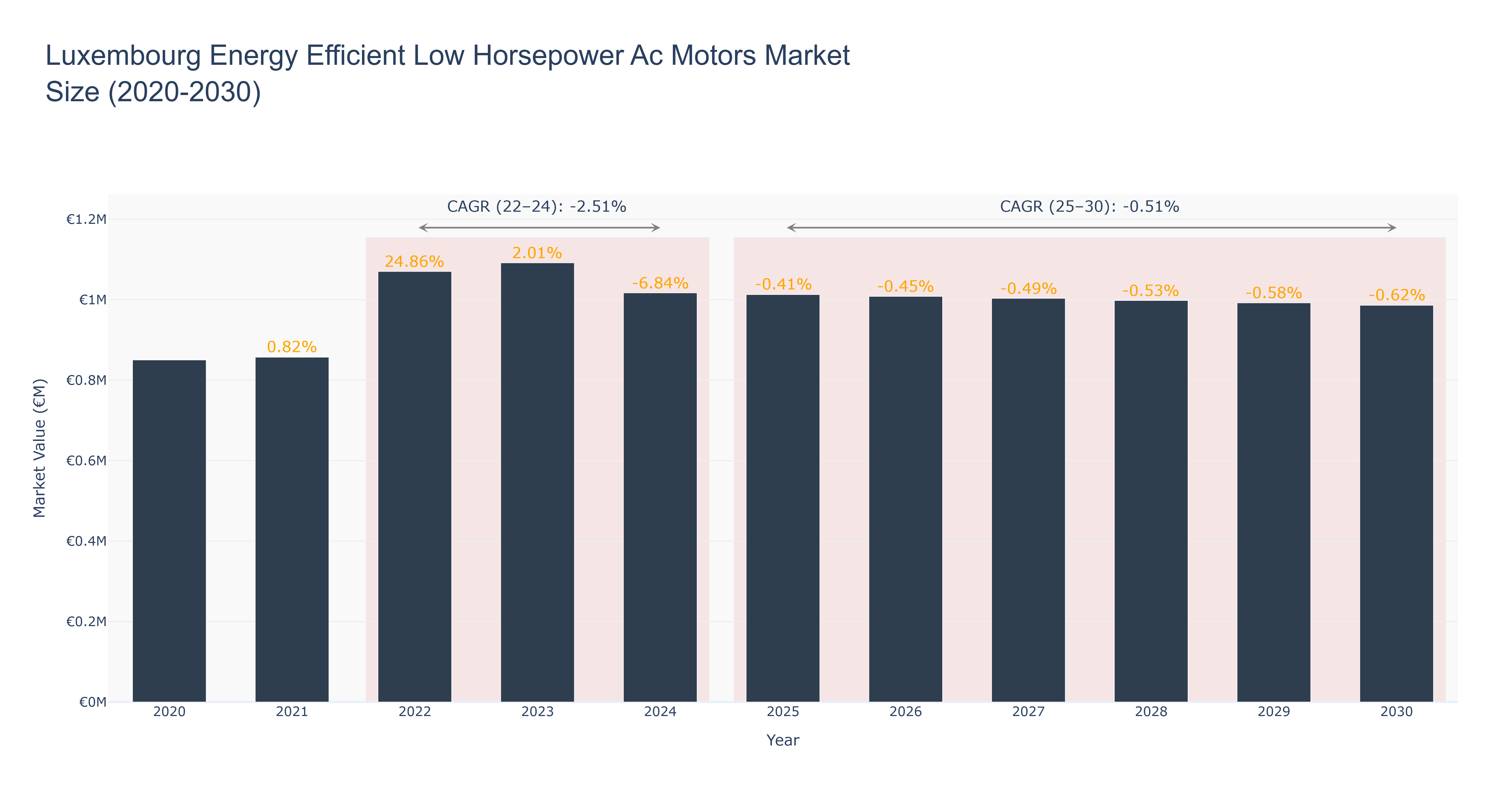 Luxembourg Energy Efficient Low Horsepower Ac Motors Market Size (2020-2030)