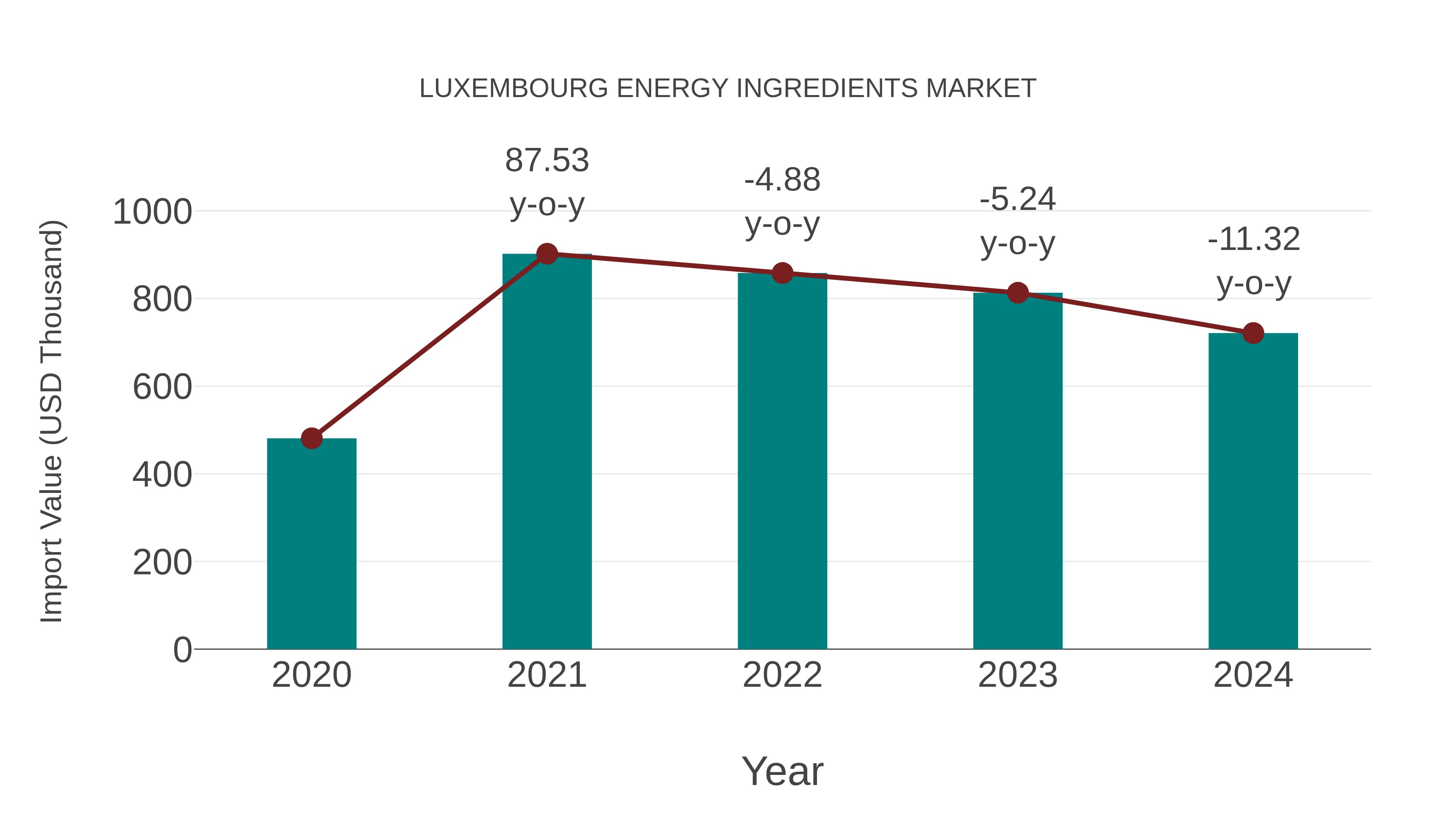 Luxembourg Energy Ingredients Market: Import Trend Analysis