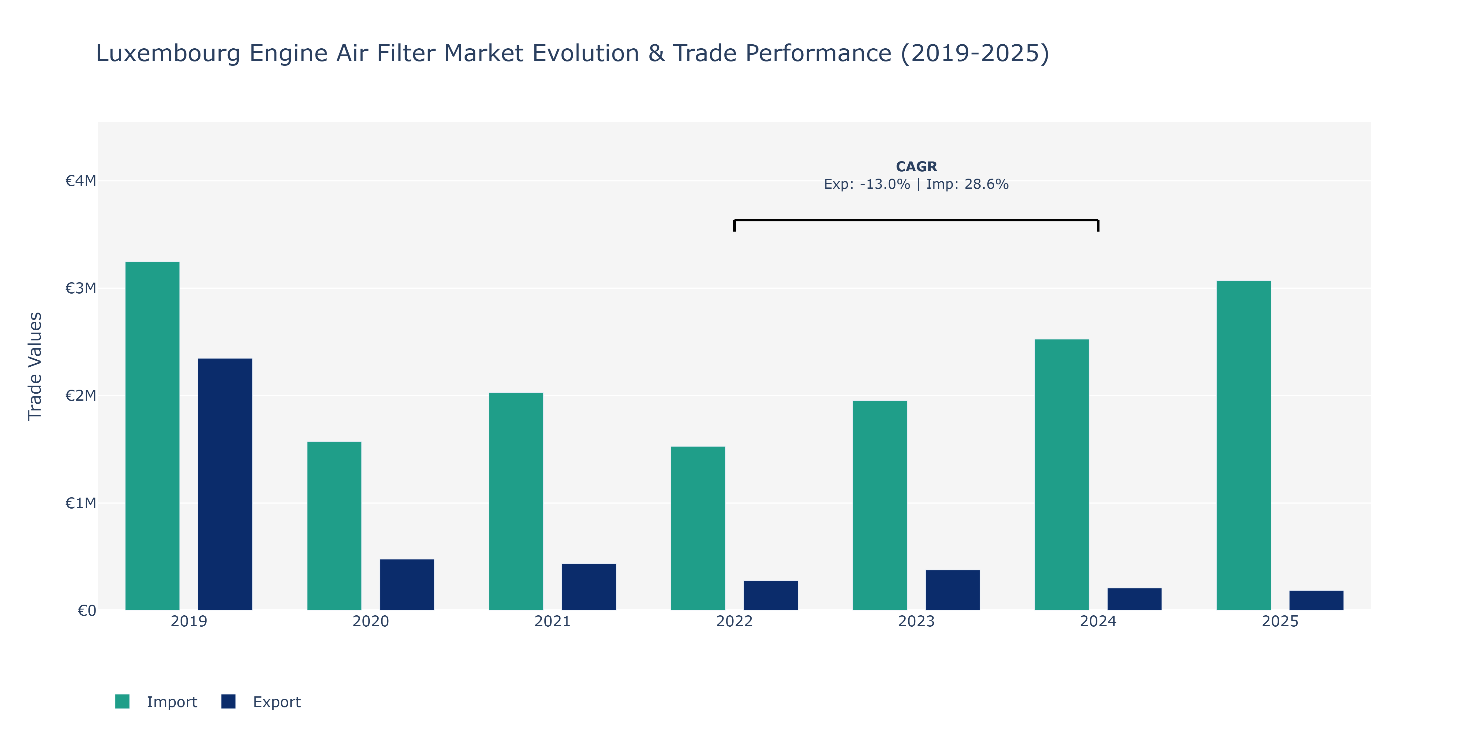 Luxembourg Engine Air Filter Market: Production & Trade Performance (2019-2025)