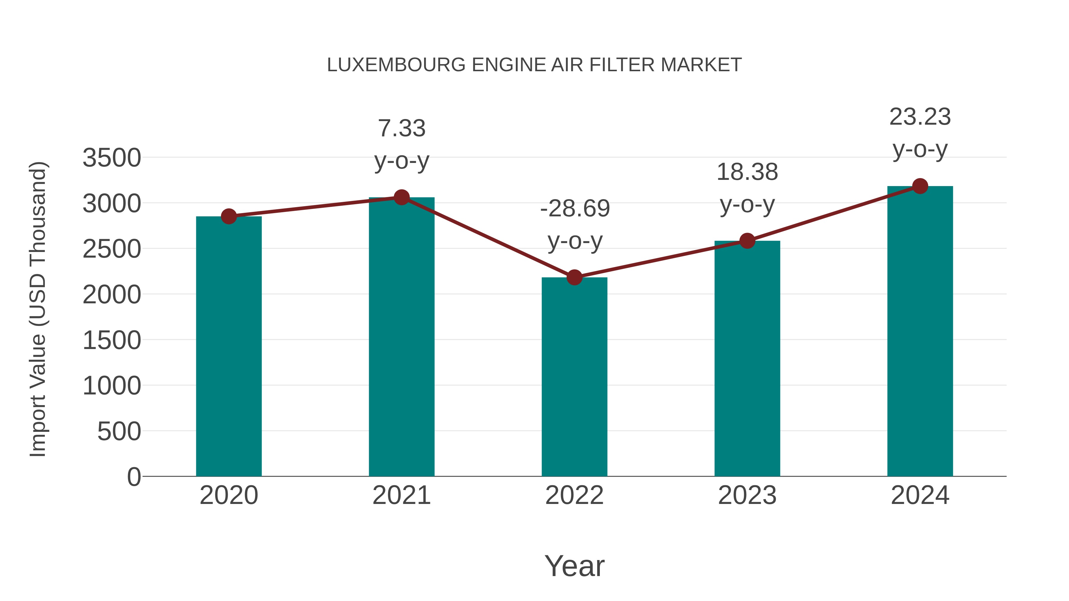  Luxembourg Engine Air Filter Market: Import Trend Analysis