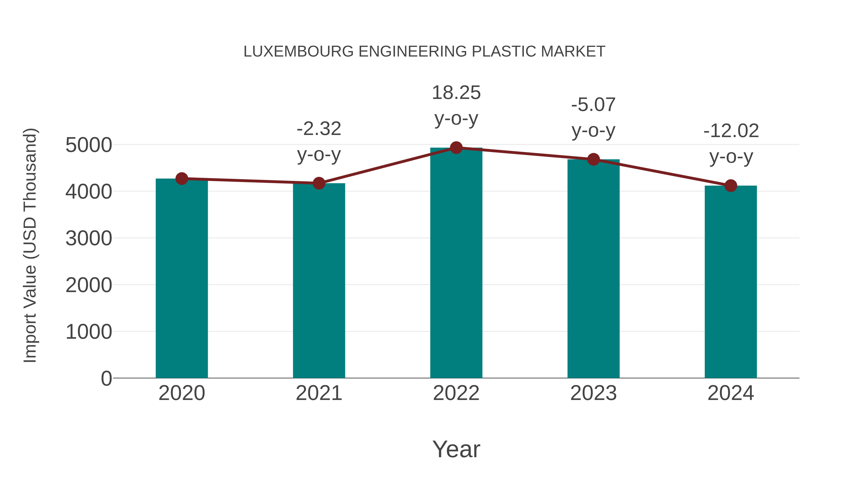  Luxembourg Engineering Plastic Market: Import Trend Analysis