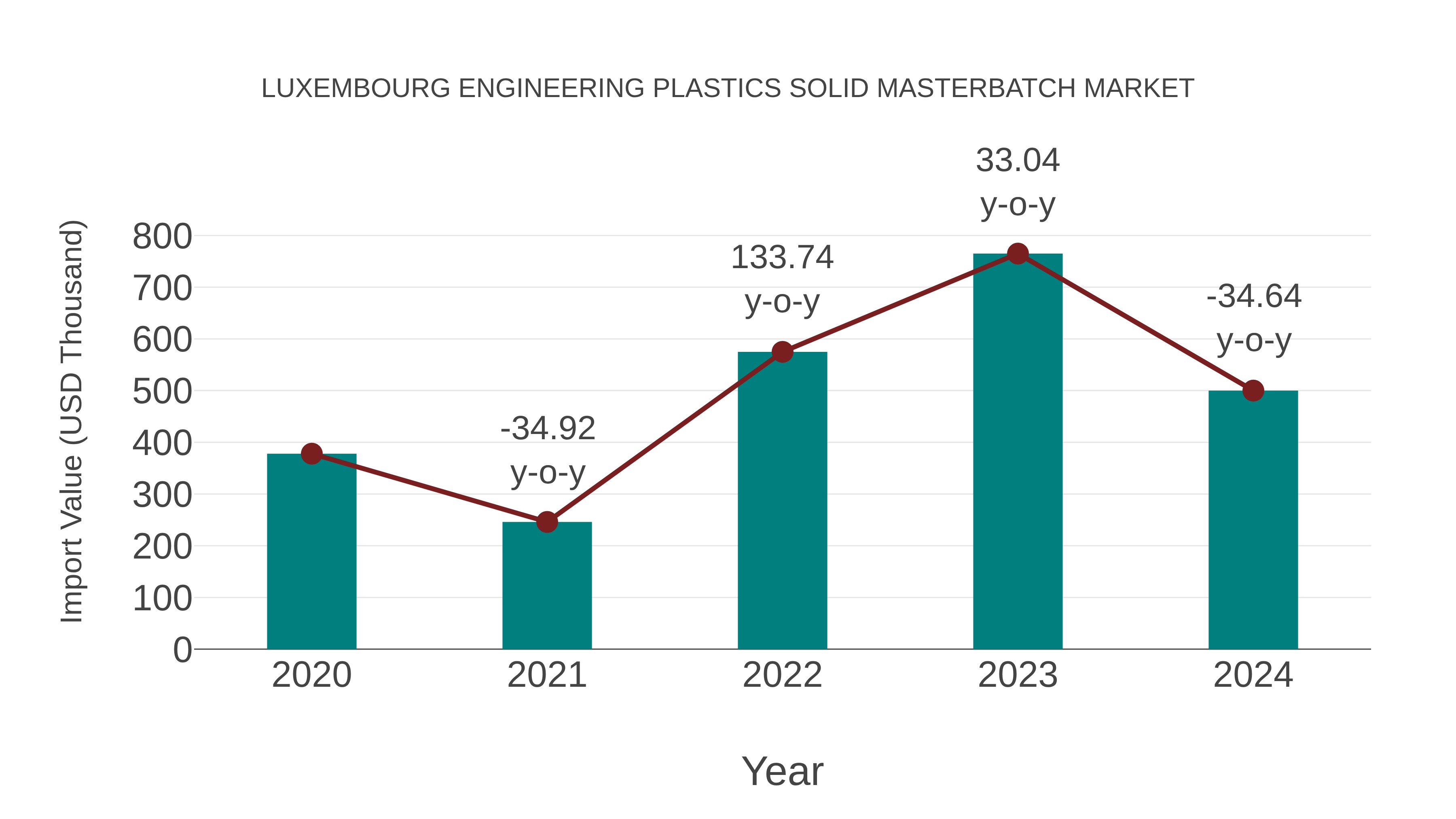  Luxembourg Engineering Plastics Solid Masterbatch Market: Import Trend Analysis