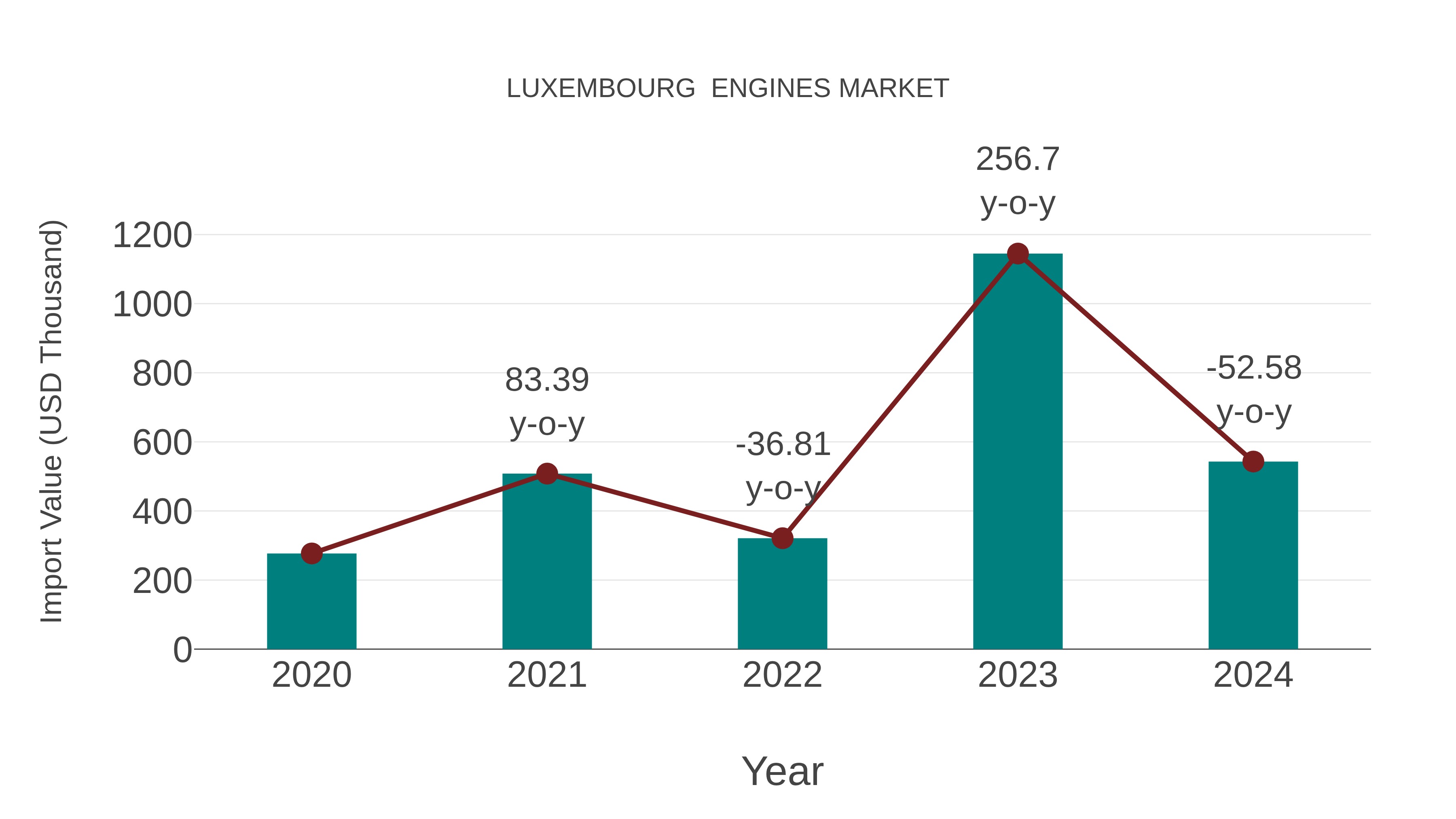  Luxembourg  Engines Market: Import Trend Analysis