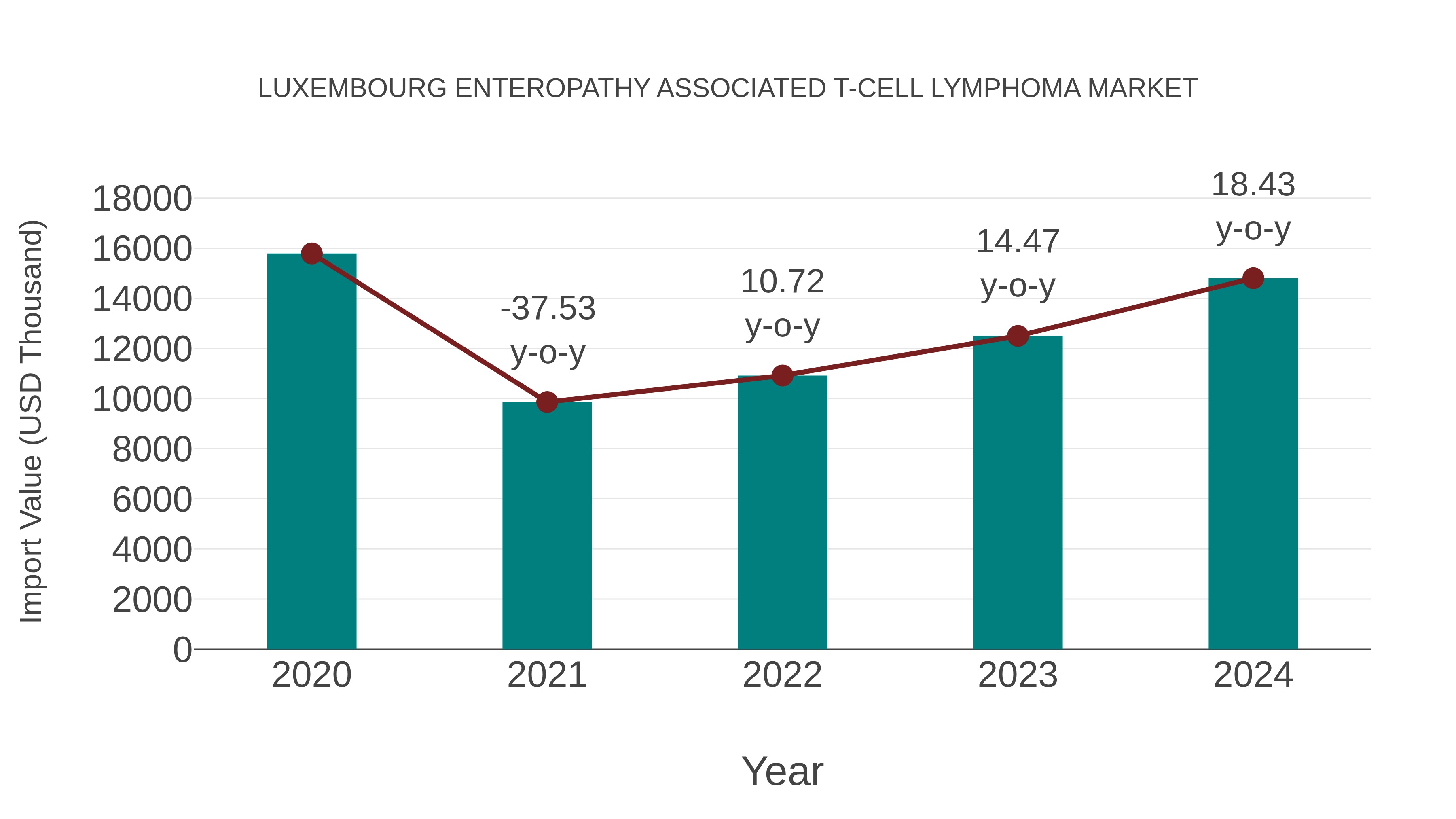  Luxembourg Enteropathy Associated T-cell Lymphoma Market: Import Trend Analysis