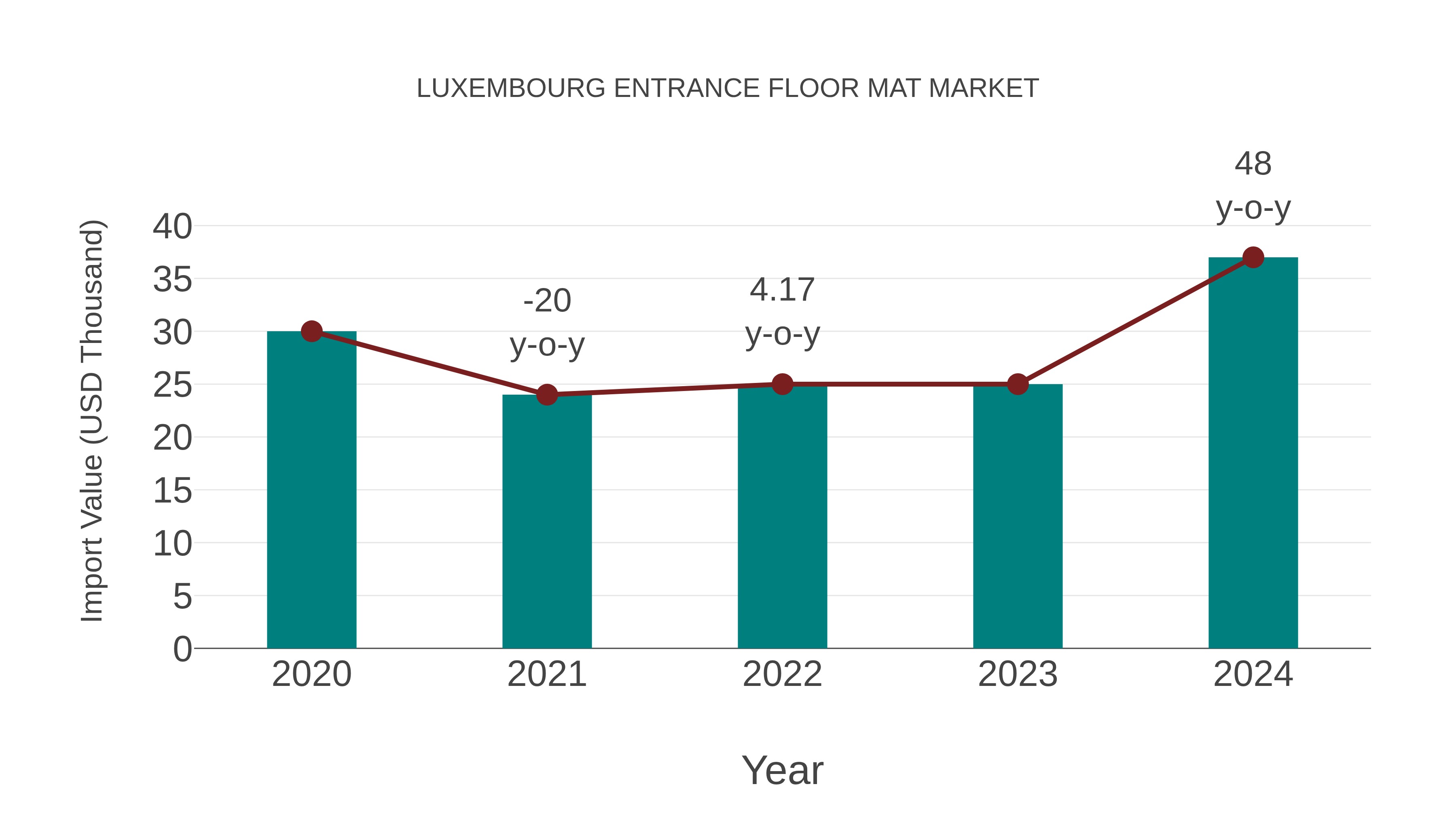  Luxembourg Entrance Floor Mat Market: Import Trend Analysis