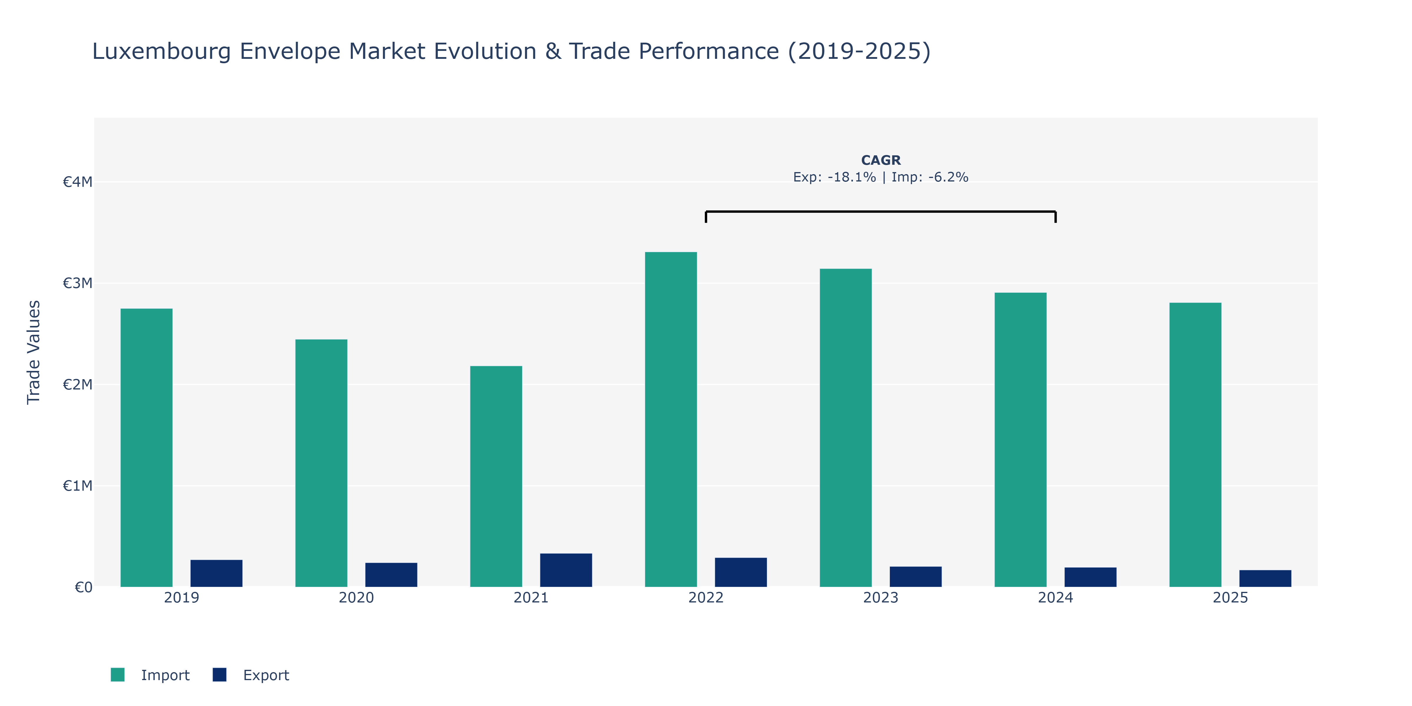 Luxembourg Envelope Market: Production & Trade Performance (2019-2025)
