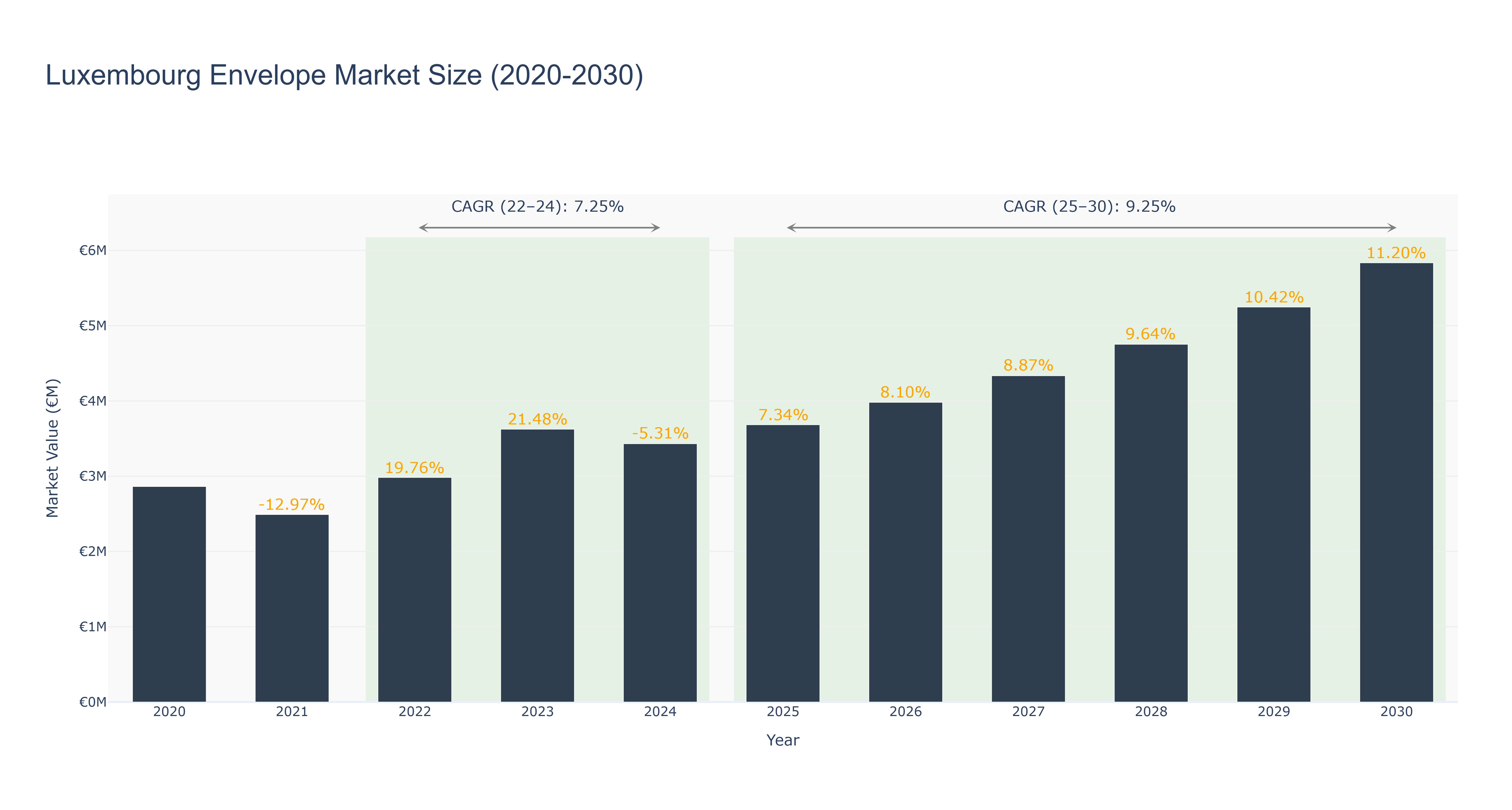 Luxembourg Envelope Market Size (2020-2030)