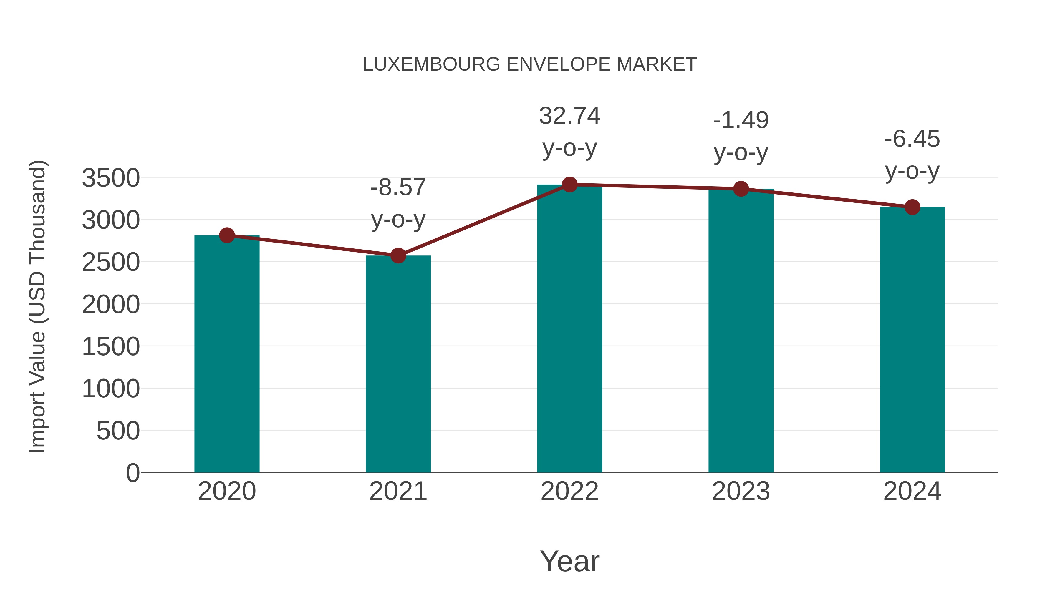  Luxembourg Envelope Market: Import Trend Analysis